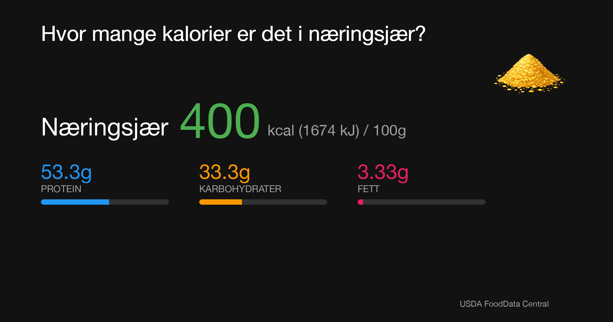 Næringsjær: 400 kcal (1674 kJ), Protein 53.3g, Karbohydrater 33.3g, Fett 3.33g per 100g