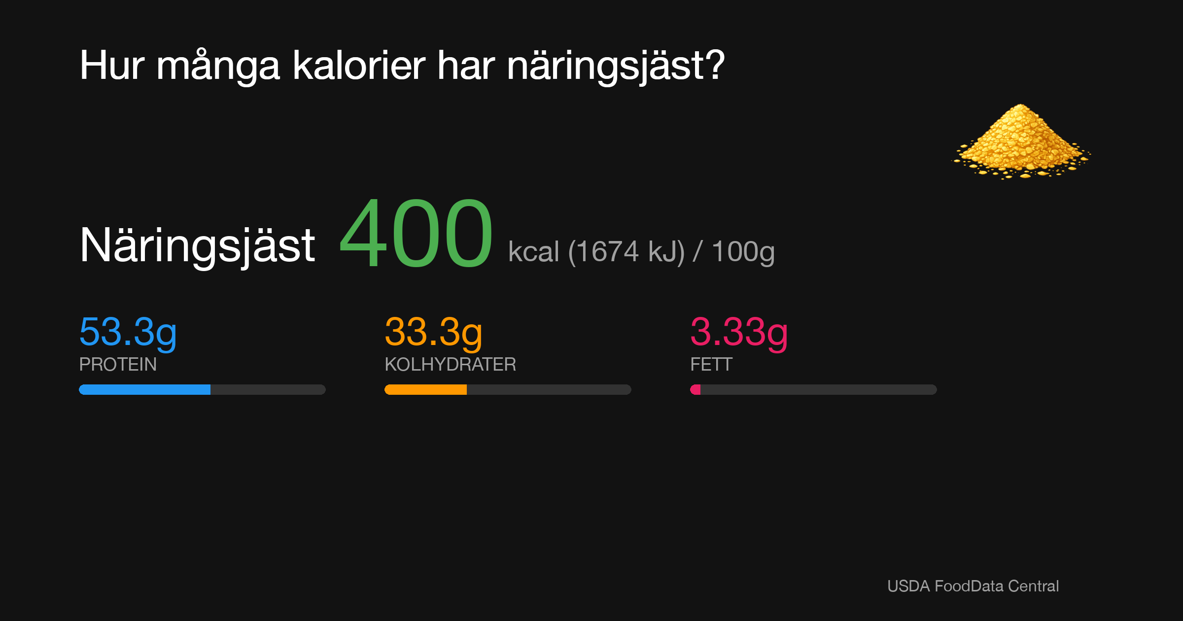 Näringsjäst: 400 kcal (1674 kJ), Protein 53.3g, Kolhydrater 33.3g, Fett 3.33g per 100g
