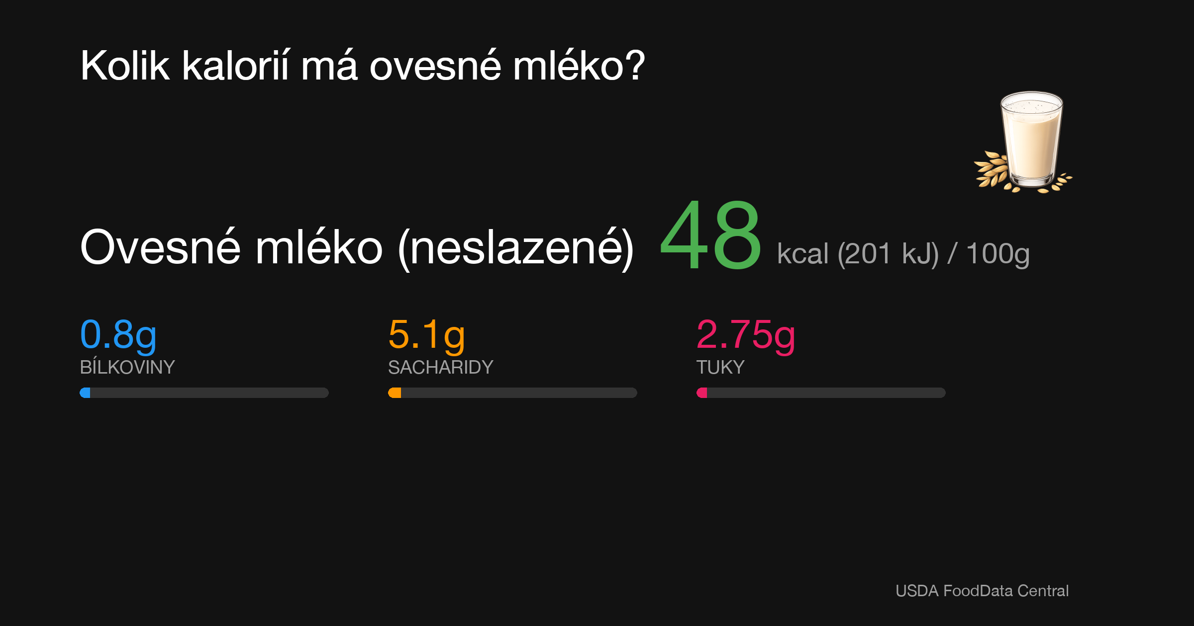 Ovesné mléko (neslazené): 48 kcal (201 kJ), Bílkoviny 0.8g, Sacharidy 5.1g, Tuky 2.75g na 100g