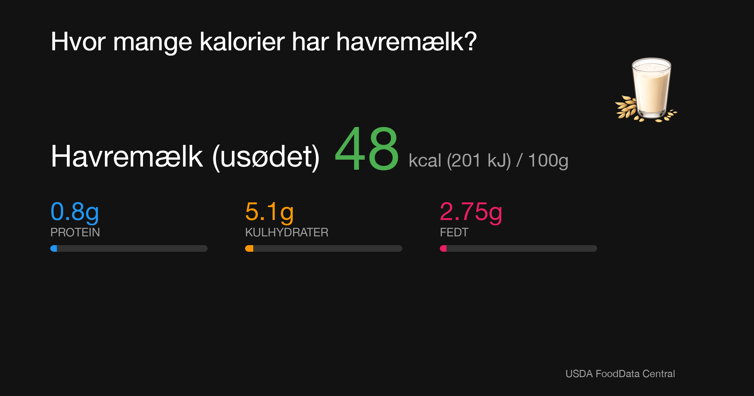 Havremælk (usøtet): 48 kcal (201 kJ), Protein 0.8g, Kulhydrater 5.1g, Fedt 2.75g per 100g