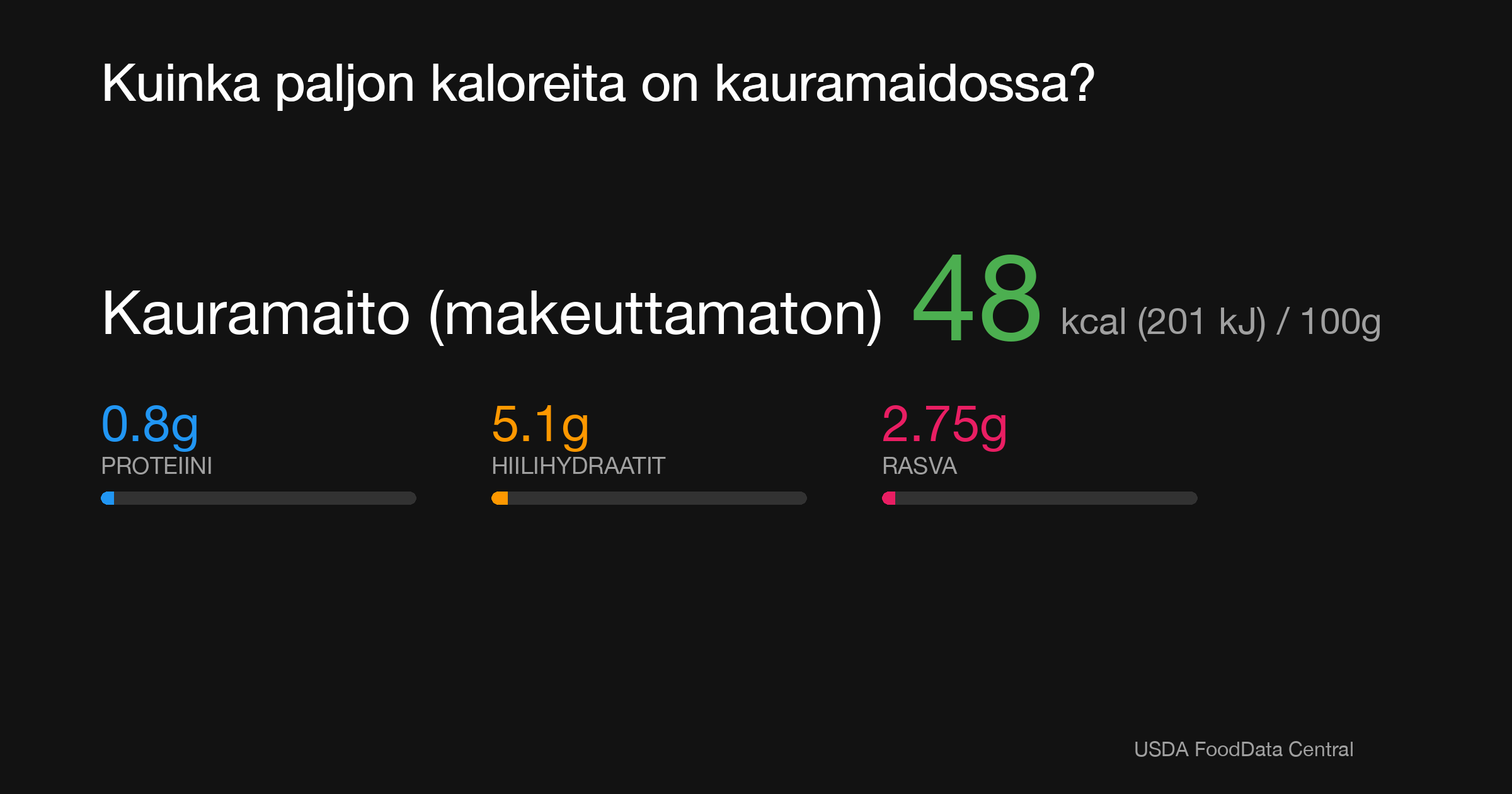 Kauramaito (makeuttamaton): 48 kcal (201 kJ), Proteiini 0.8g, Hiilihydraatit 5.1g, Rasva 2.75g per 100g