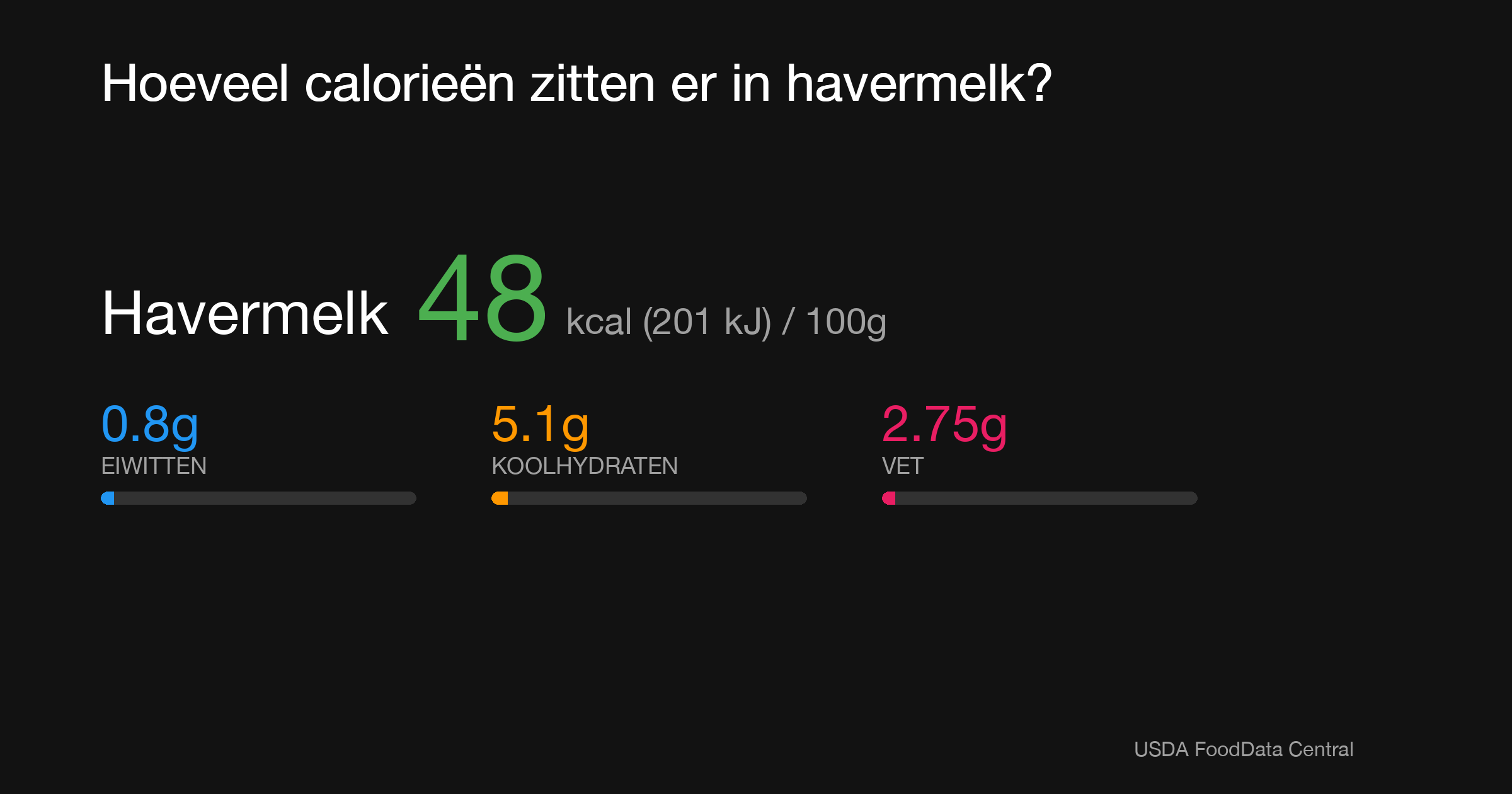 Havermelk: 48 kcal (201 kJ), Eiwitten 0.8g, Koolhydraten 5.1g, Vet 2.75g per 100g