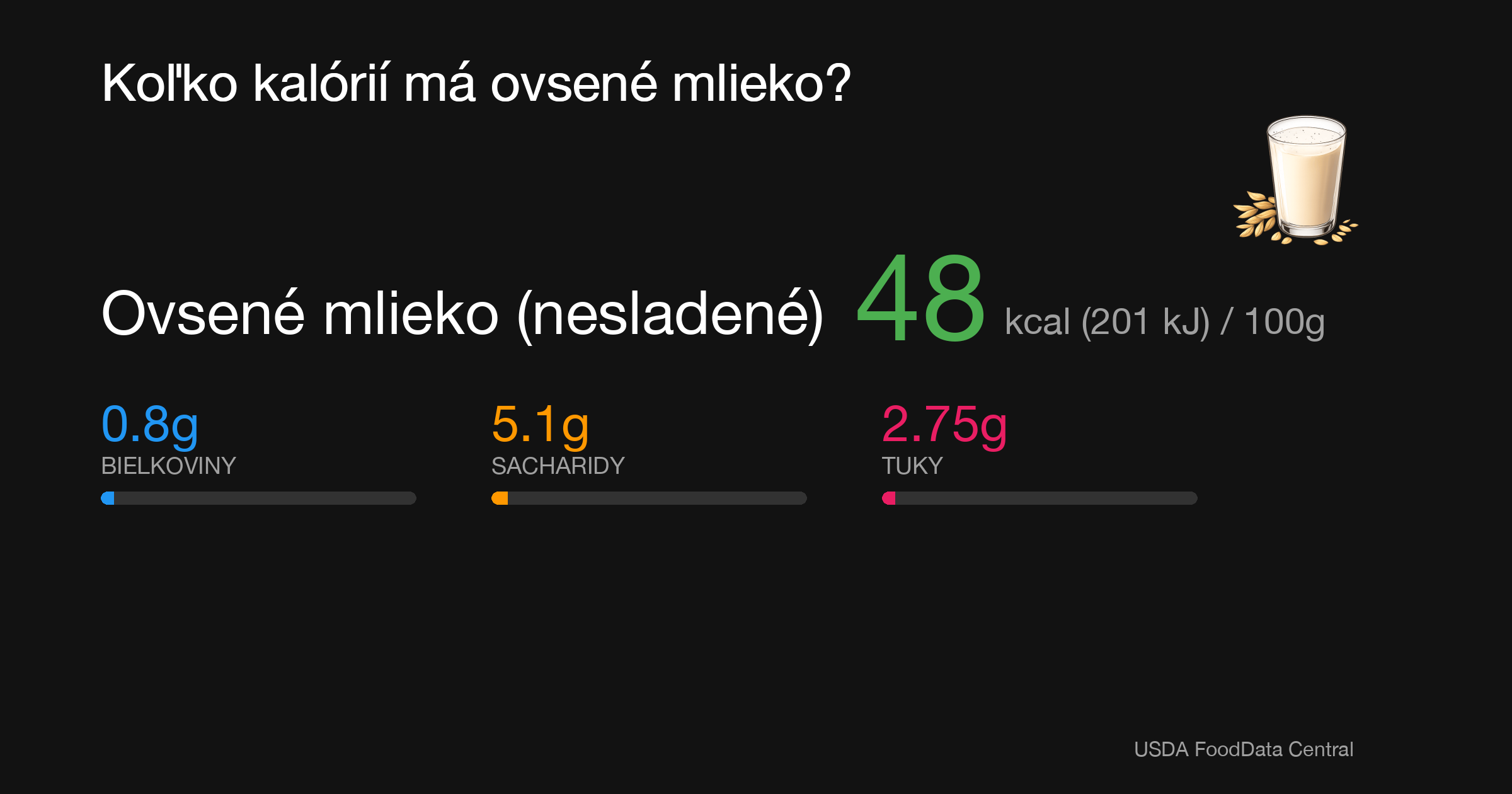 Ovsené mlieko (nesladené): 48 kcal (201 kJ), Bielkoviny 0.8g, Sacharidy 5.1g, Tuky 2.75g na 100g
