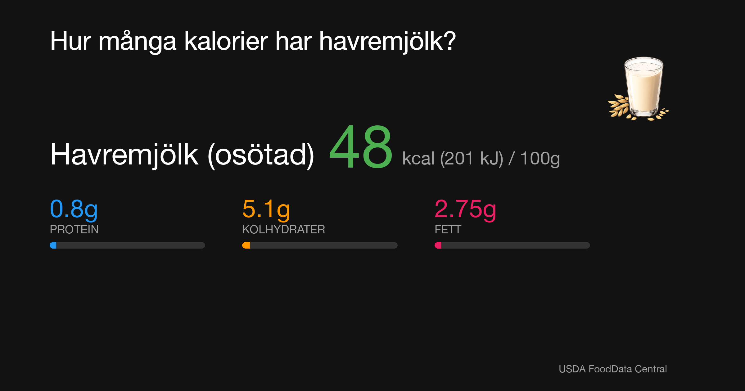 Havremjölk (osötad): 48 kcal (201 kJ), Protein 0.8g, Kolhydrater 5.1g, Fett 2.75g per 100g