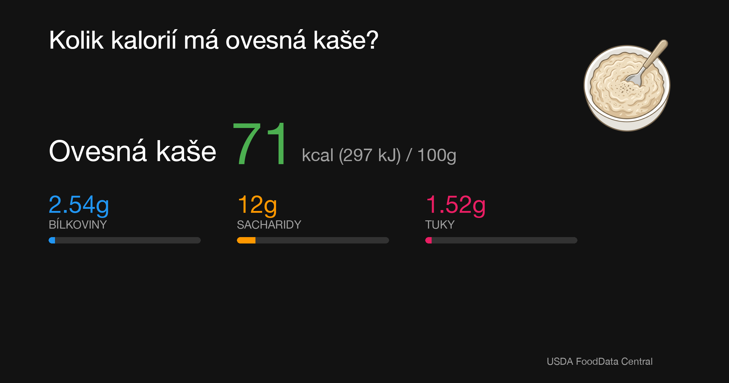 Ovesná kaše: 71 kcal (297 kJ), Bílkoviny 2.54g, Sacharidy 12g, Tuky 1.52g na 100g
