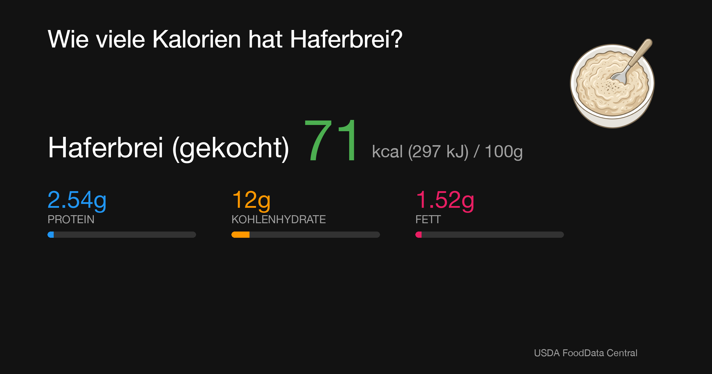 Haferbrei (gekocht): 71 kcal (297 kJ), Protein 2.54g, Kohlenhydrate 12g, Fett 1.52g pro 100g