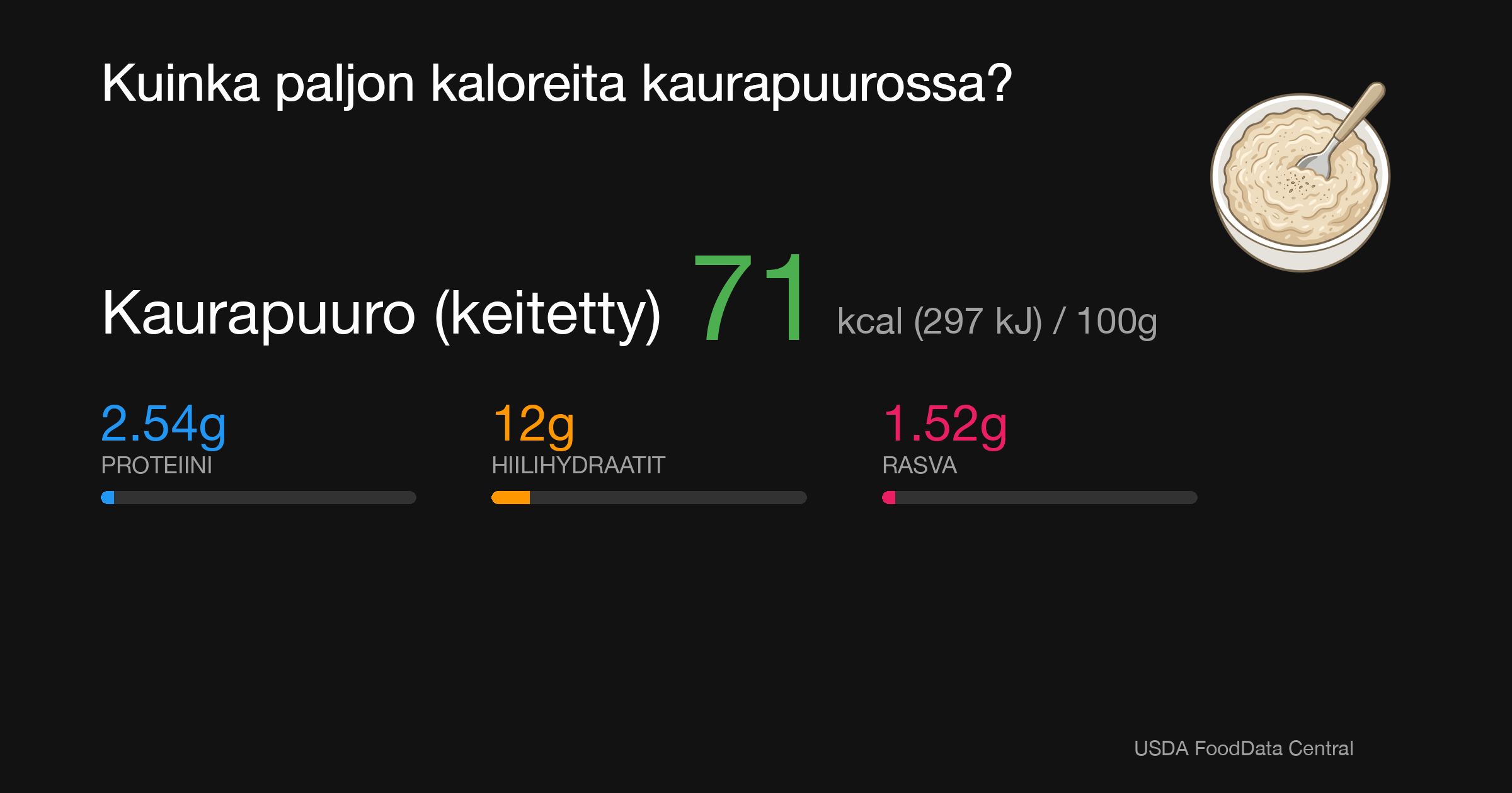 Kaurapuuro (keitetty): 71 kcal (297 kJ), Proteiini 2.54g, Hiilihydraatit 12g, Rasva 1.52g per 100g