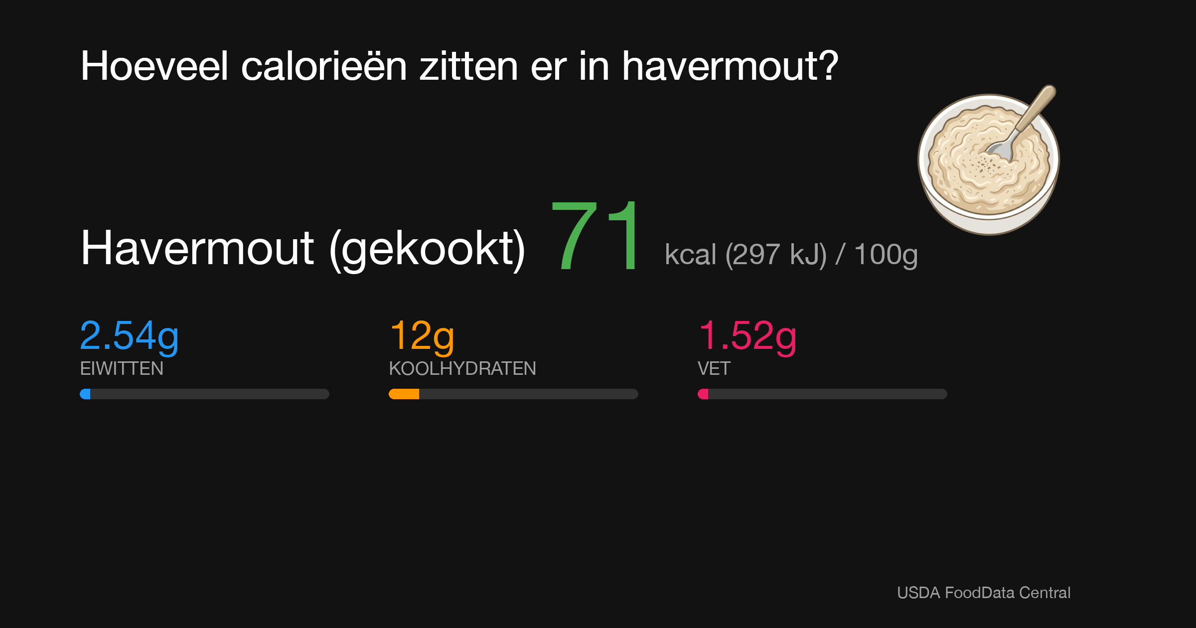 Havermout (gekookt): 71 kcal (297 kJ), Eiwitten 2.54g, Koolhydraten 12g, Vet 1.52g per 100g