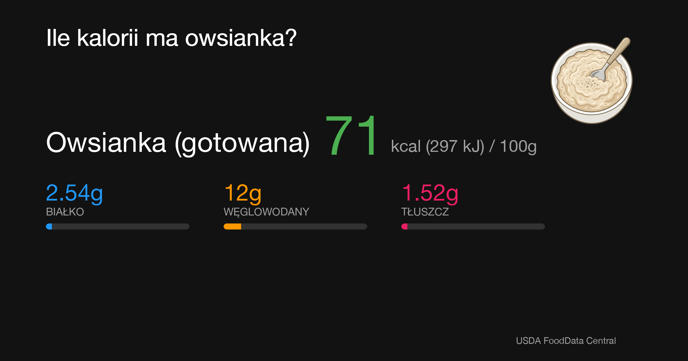 Owsianka (gotowana): 71 kcal (297 kJ), Białko 2.54g, Węglowodany 12g, Tłuszcz 1.52g na 100g