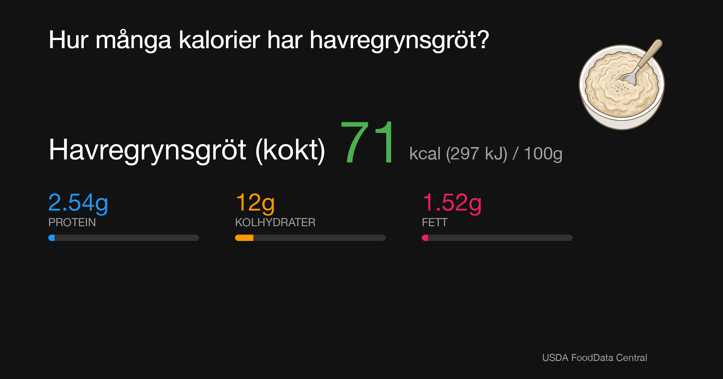 Havregrynsgröt (kokt): 71 kcal (297 kJ), Protein 2.54g, Kolhydrater 12g, Fett 1.52g per 100g
