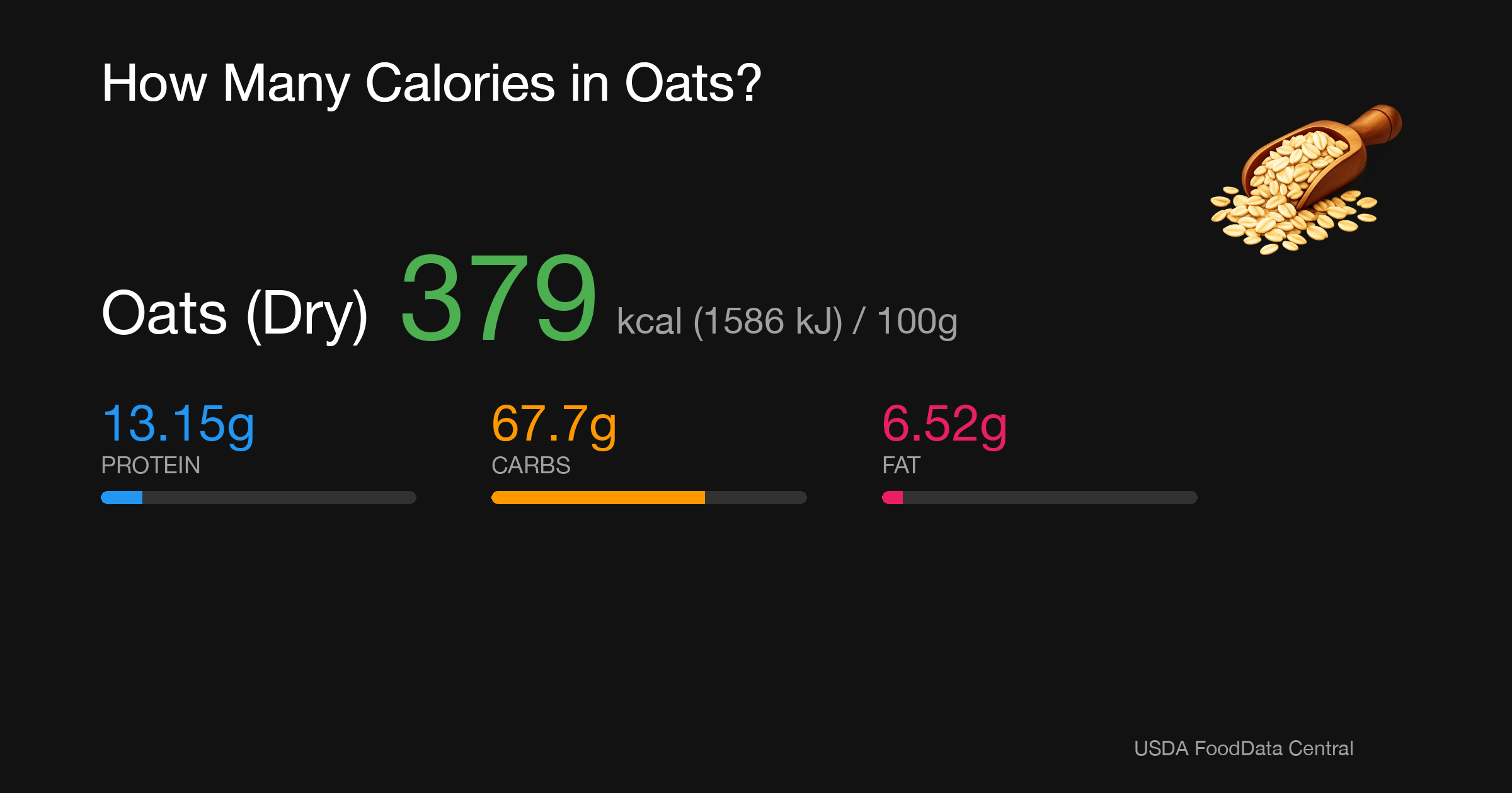 Oats (Dry): 379 kcal (1586 kJ), Protein 13.15g, Carbs 67.7g, Fat 6.52g per 100g