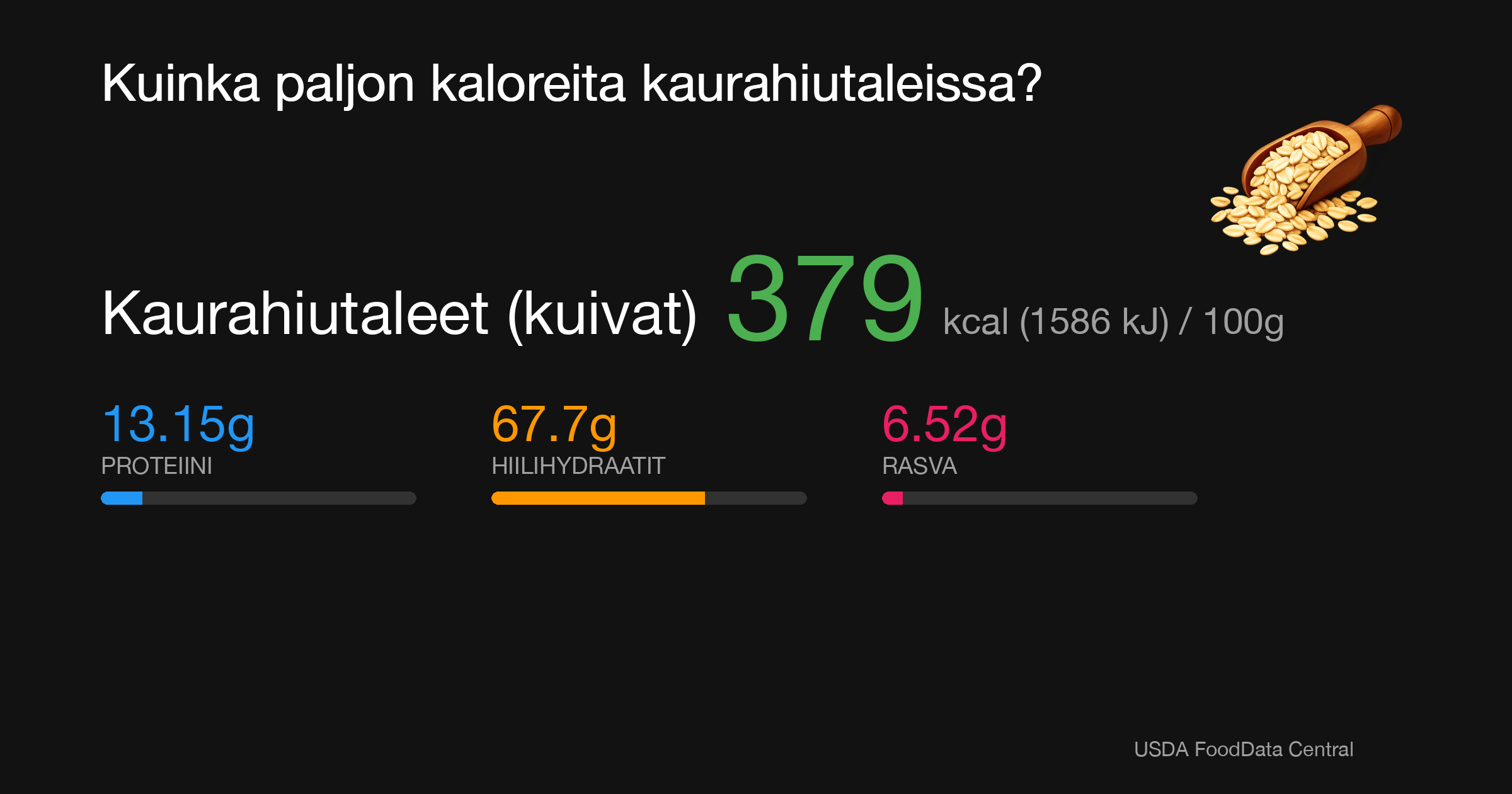 Kaurahiutaleet (kuivat): 379 kcal (1586 kJ), Proteiini 13.15g, Hiilihydraatit 67.7g, Rasva 6.52g per 100g