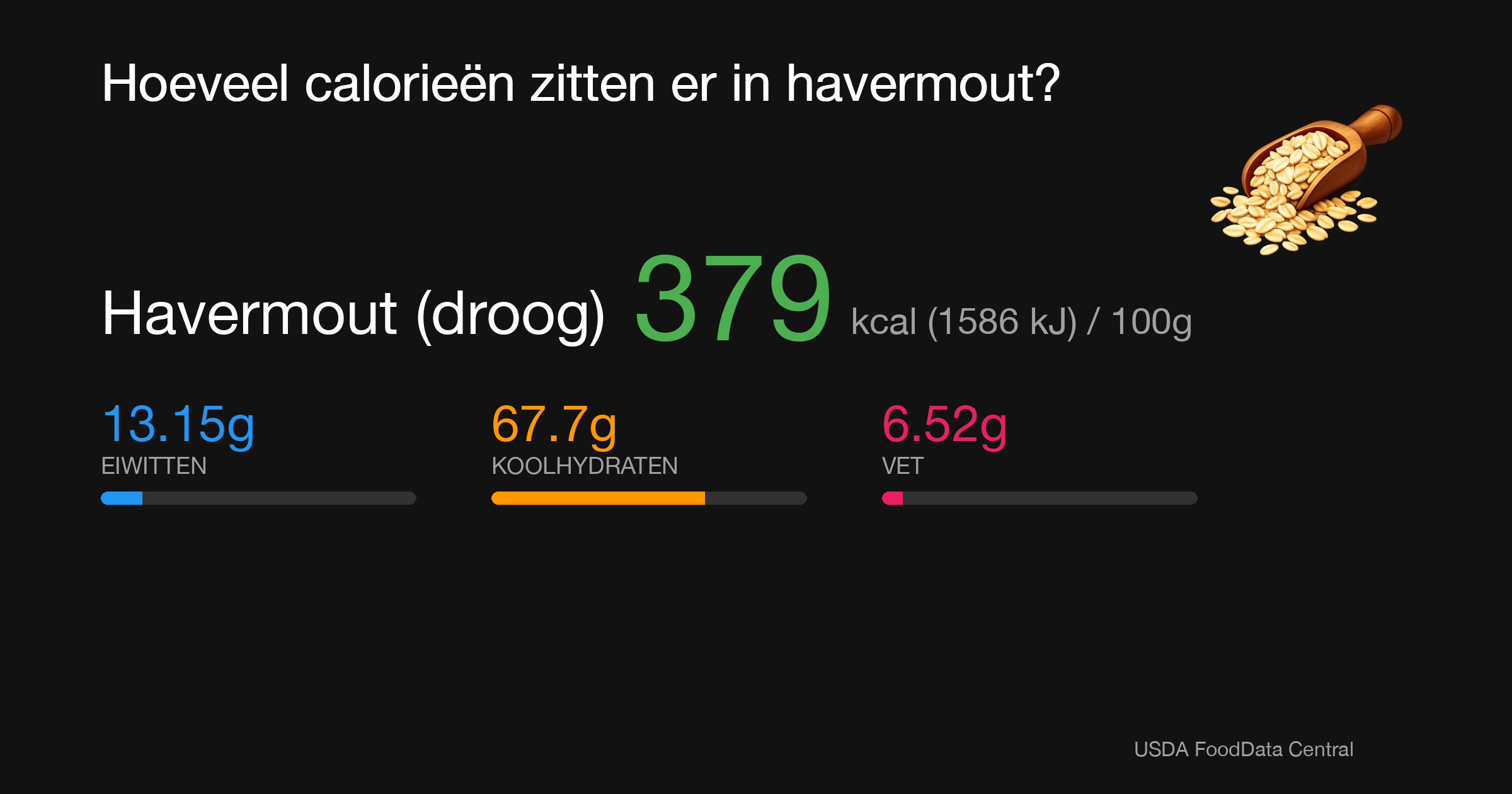 Havermout (droog): 379 kcal (1586 kJ), Eiwitten 13.15g, Koolhydraten 67.7g, Vet 6.52g per 100g
