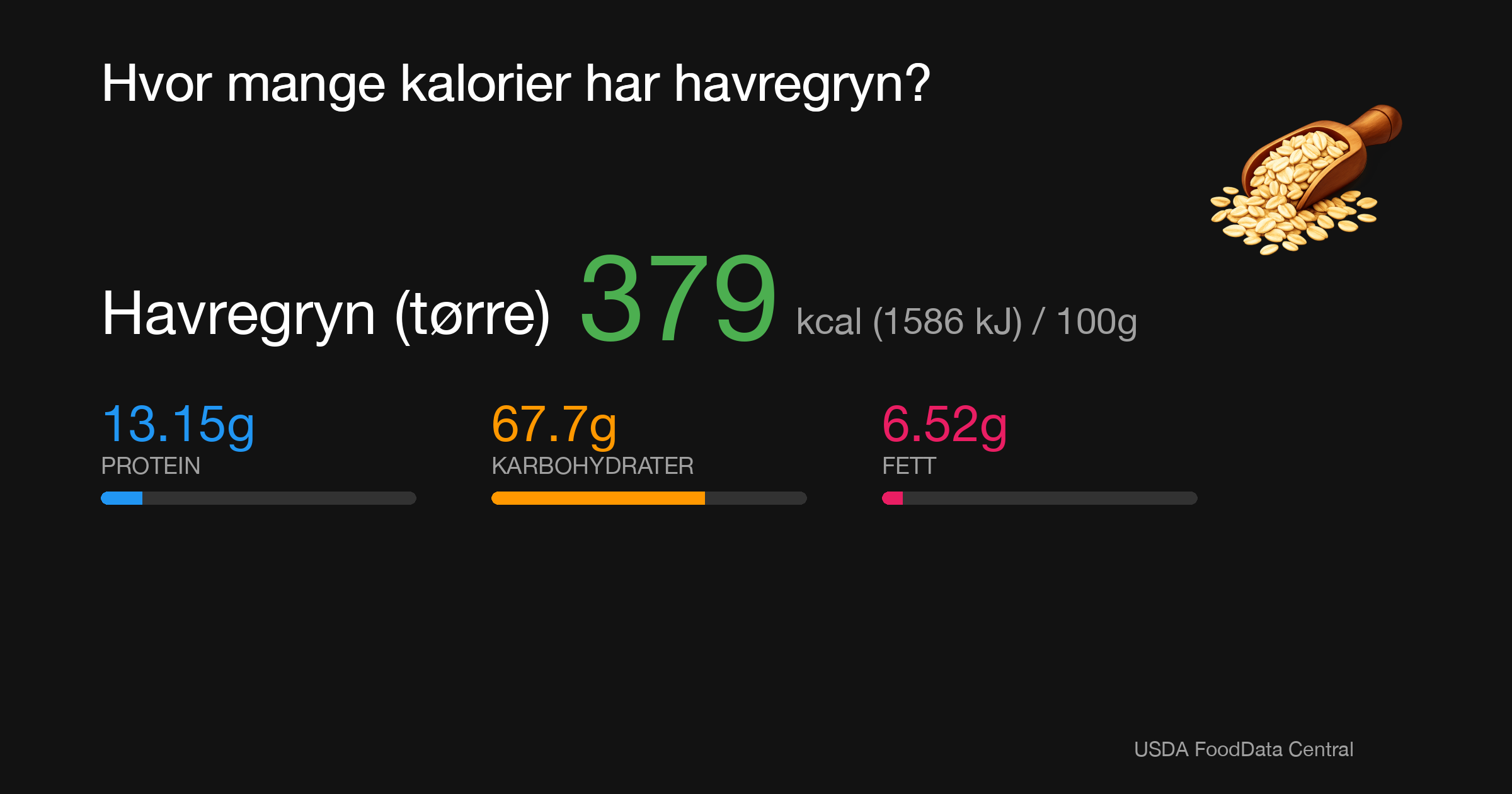 Havregryn (tørre): 379 kcal (1586 kJ), Protein 13.15g, Karbohydrater 67.7g, Fett 6.52g per 100g