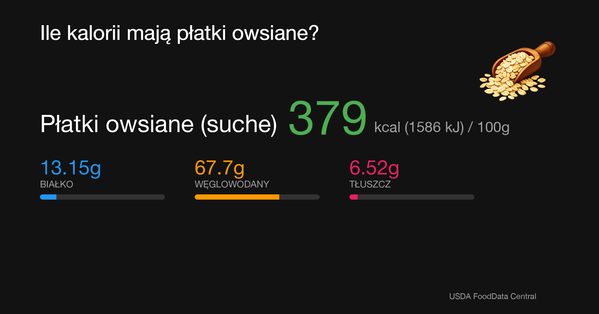 Płatki owsiane (suche): 379 kcal (1586 kJ), Białko 13.15g, Węglowodany 67.7g, Tłuszcz 6.52g na 100g