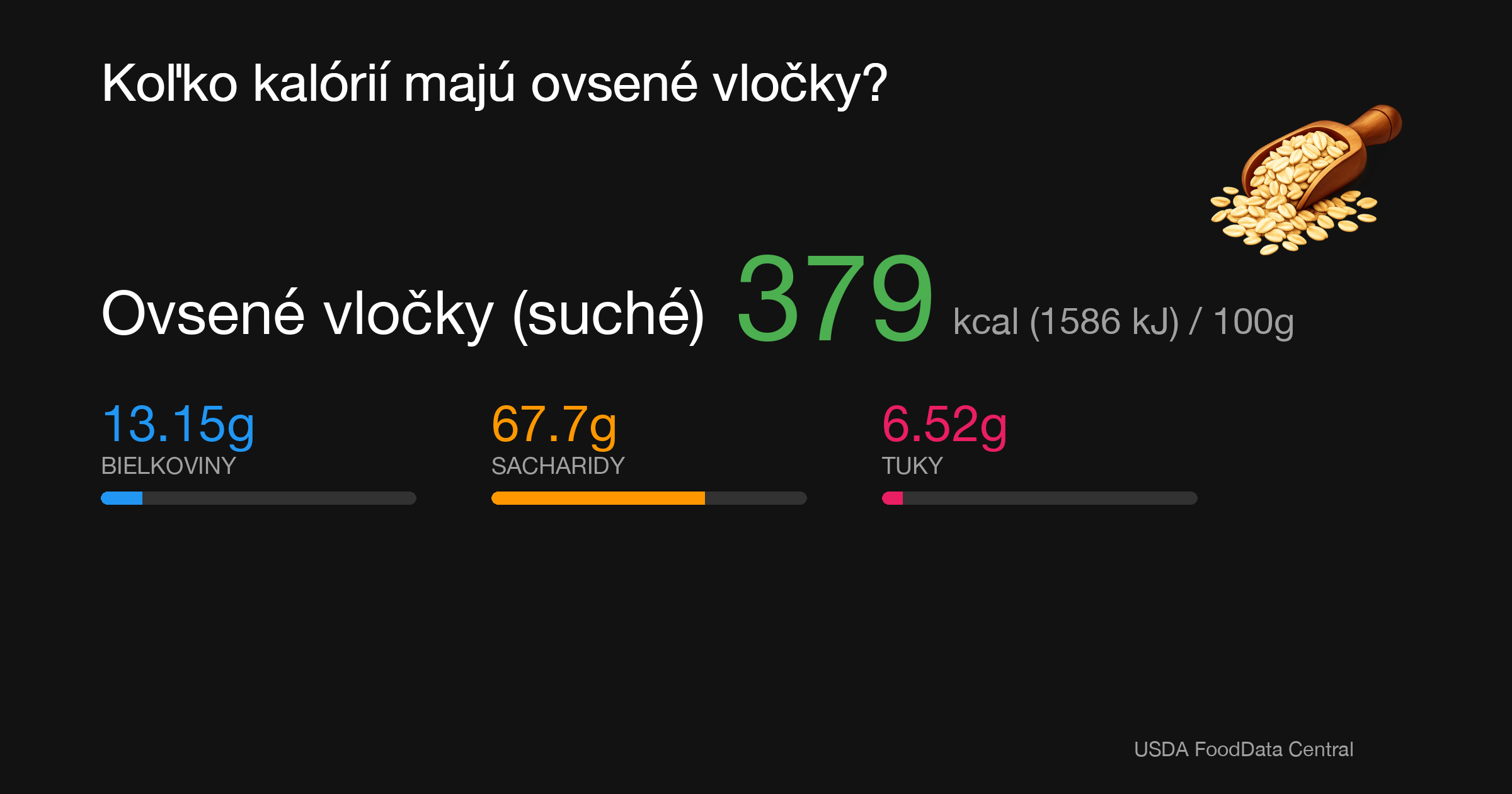 Ovsené vločky (suché): 379 kcal (1586 kJ), Bielkoviny 13.15g, Sacharidy 67.7g, Tuky 6.52g na 100g