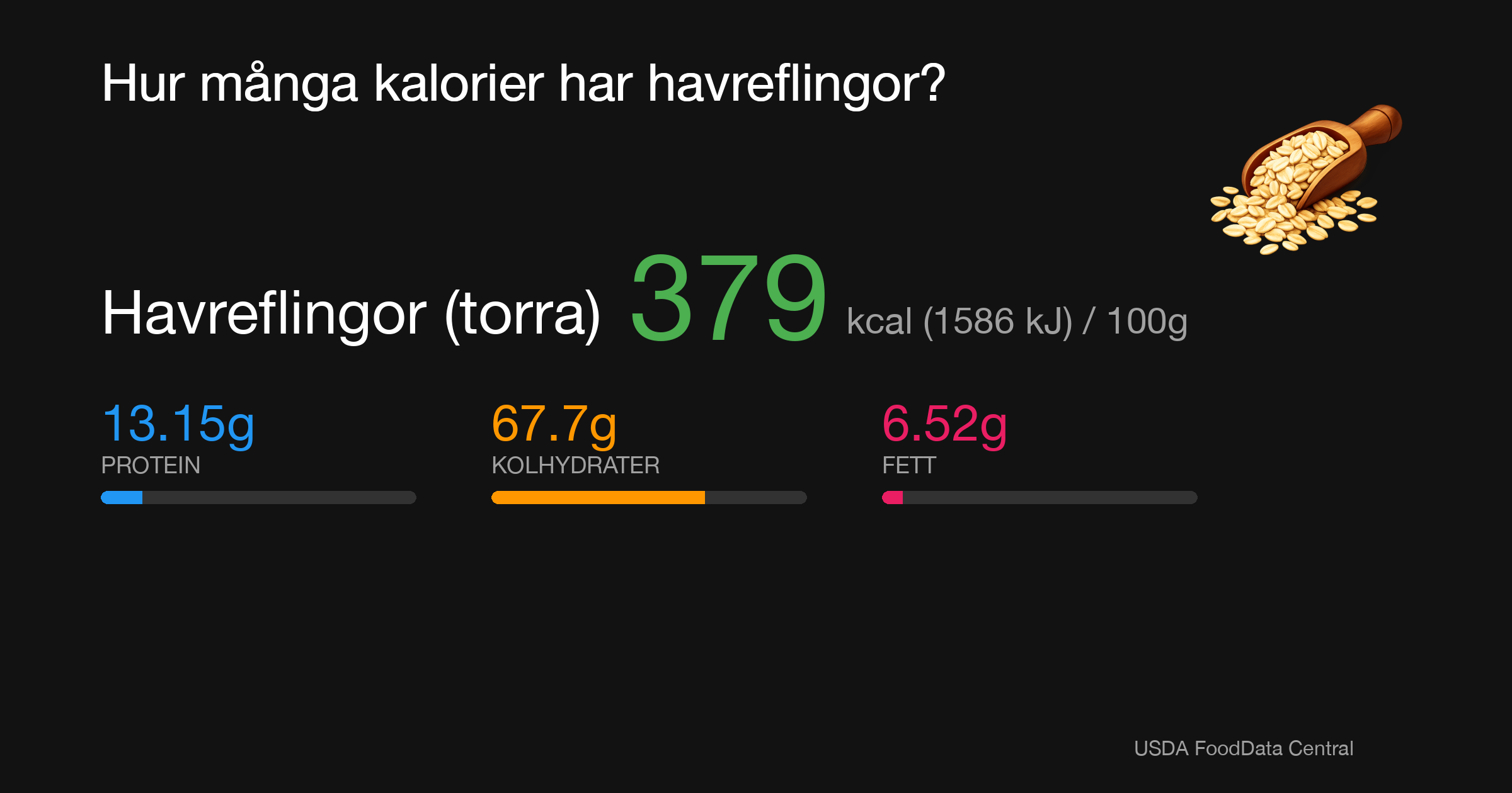 Havreflingor (torra): 379 kcal (1586 kJ), Protein 13.15g, Kolhydrater 67.7g, Fett 6.52g per 100g