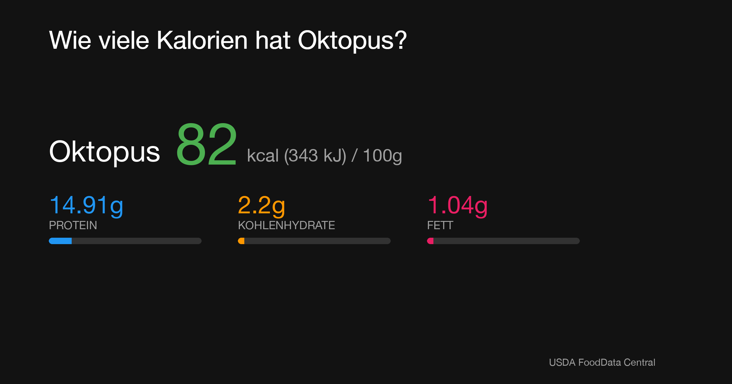 Oktopus: 82 kcal (343 kJ), Protein 14.91g, Kohlenhydrate 2.2g, Fett 1.04g pro 100g