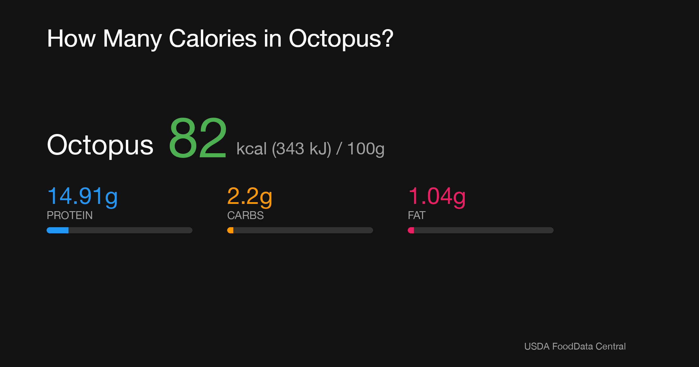 Octopus: 82 kcal (343 kJ), Protein 14.91g, Carbs 2.2g, Fat 1.04g per 100g