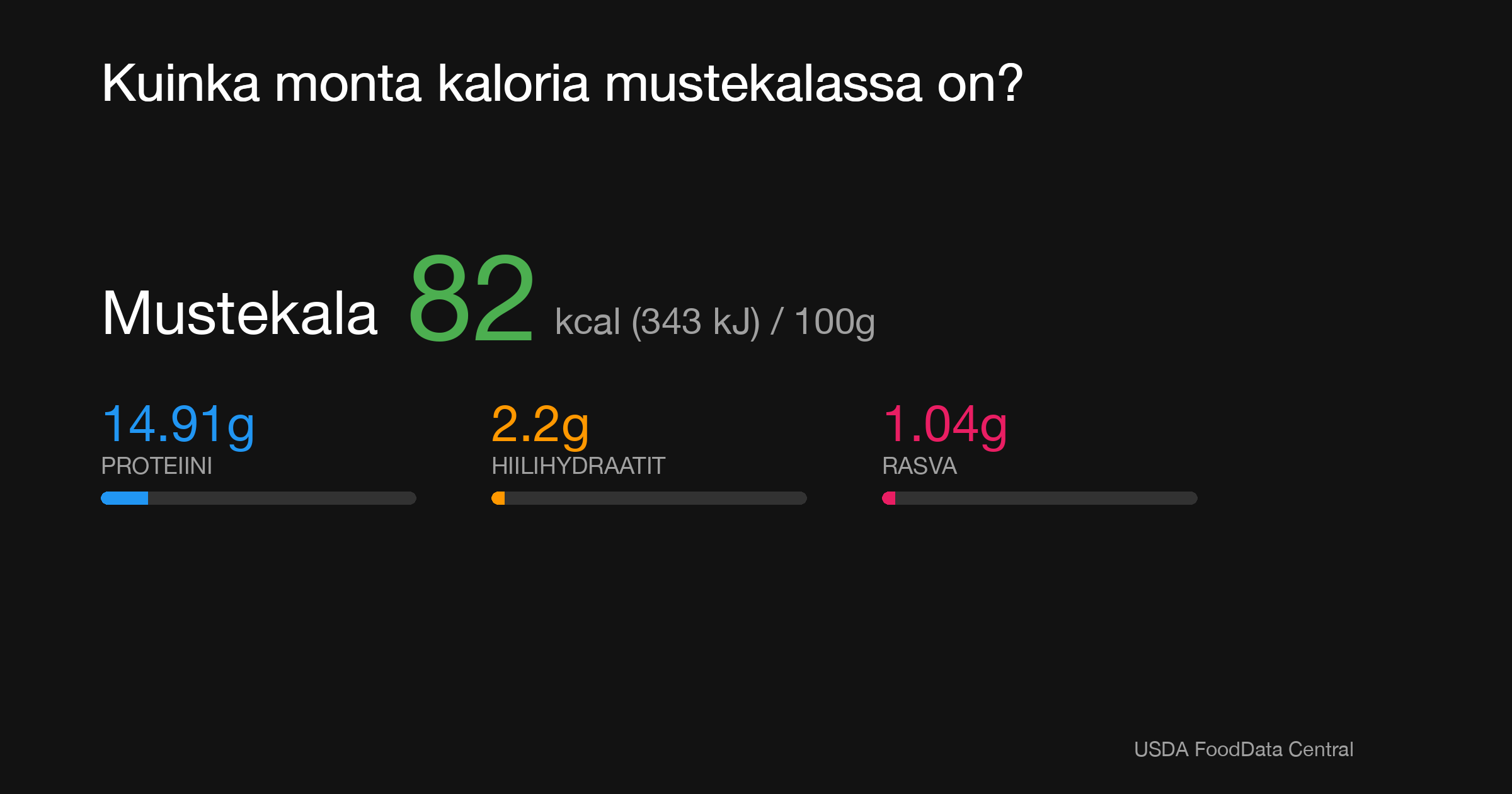 Mustekala: 82 kcal (343 kJ), Proteiini 14.91g, Hiilihydraatit 2.2g, Rasva 1.04g per 100g
