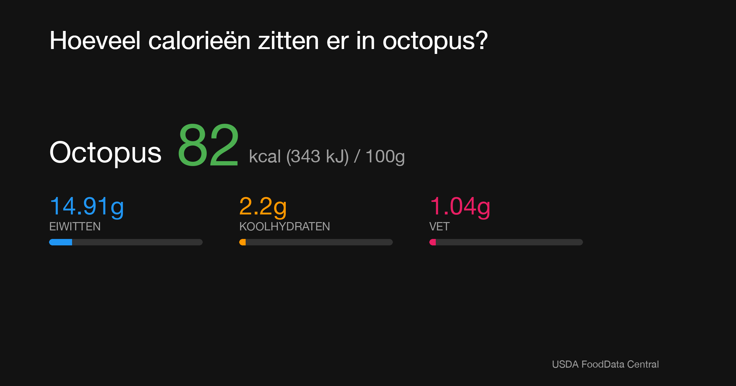 Octopus: 82 kcal (343 kJ), Eiwitten 14.91g, Koolhydraten 2.2g, Vet 1.04g per 100g