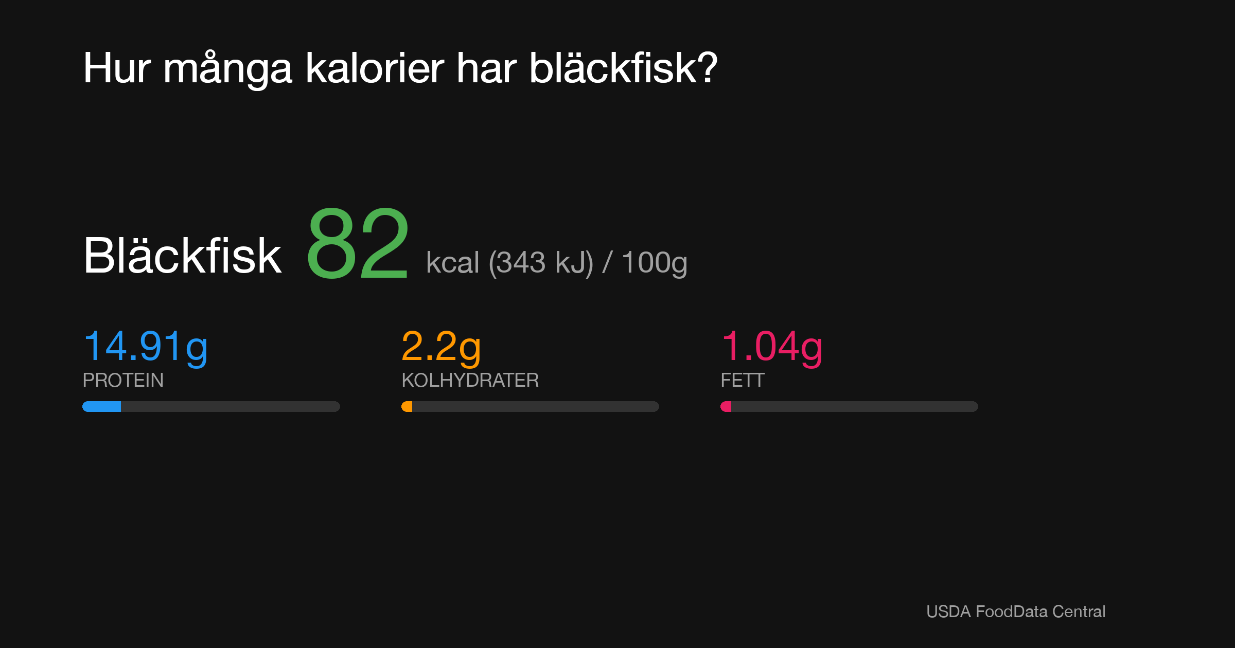 Bläckfisk: 82 kcal (343 kJ), Protein 14.91g, Kolhydrater 2.2g, Fett 1.04g per 100g