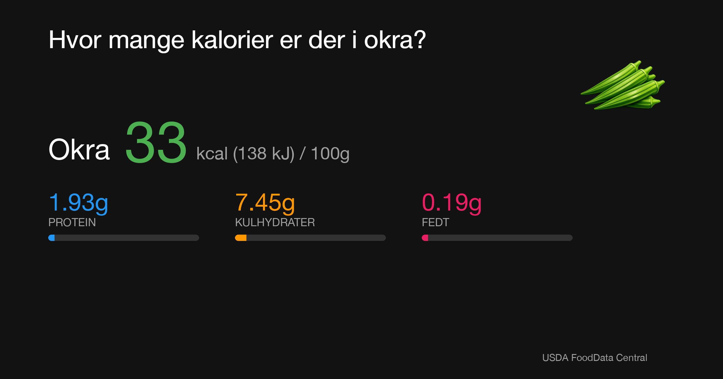 Okra: 33 kcal (138 kJ), Protein 1.93g, Kulhydrater 7.45g, Fedt 0.19g per 100g