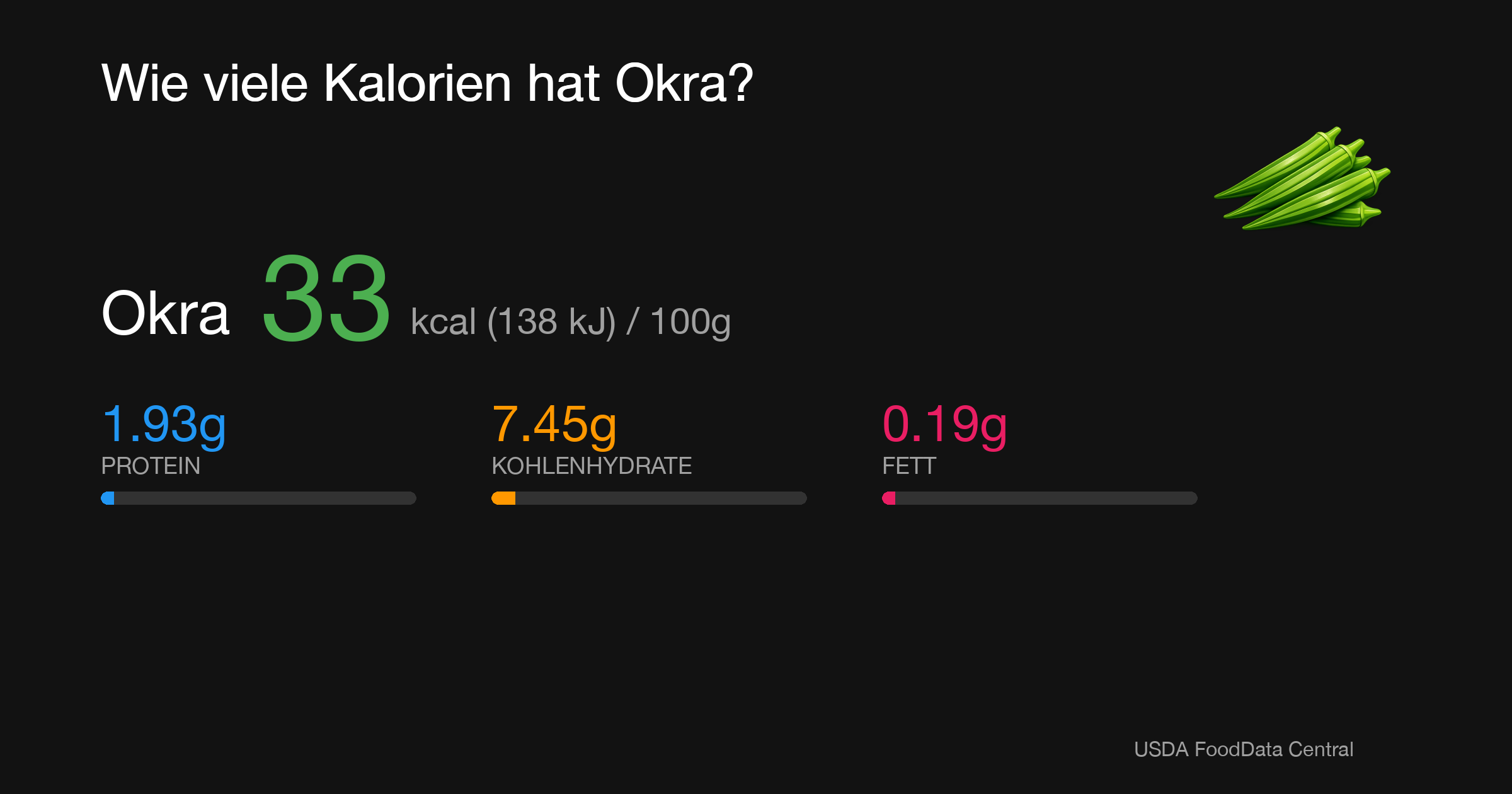 Okra: 33 kcal (138 kJ), Protein 1.93g, Kohlenhydrate 7.45g, Fett 0.19g pro 100g