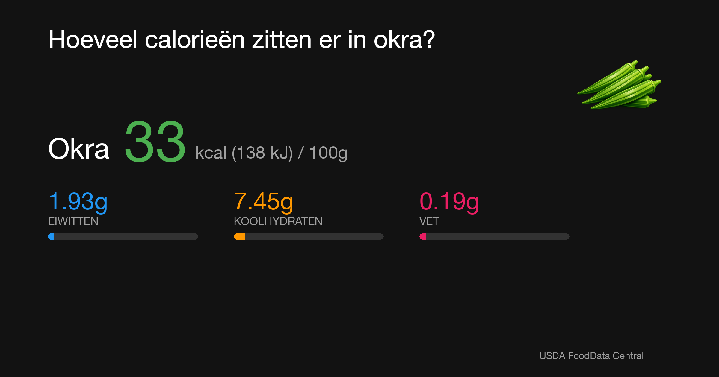 Okra: 33 kcal (138 kJ), Eiwitten 1.93g, Koolhydraten 7.45g, Vet 0.19g per 100g