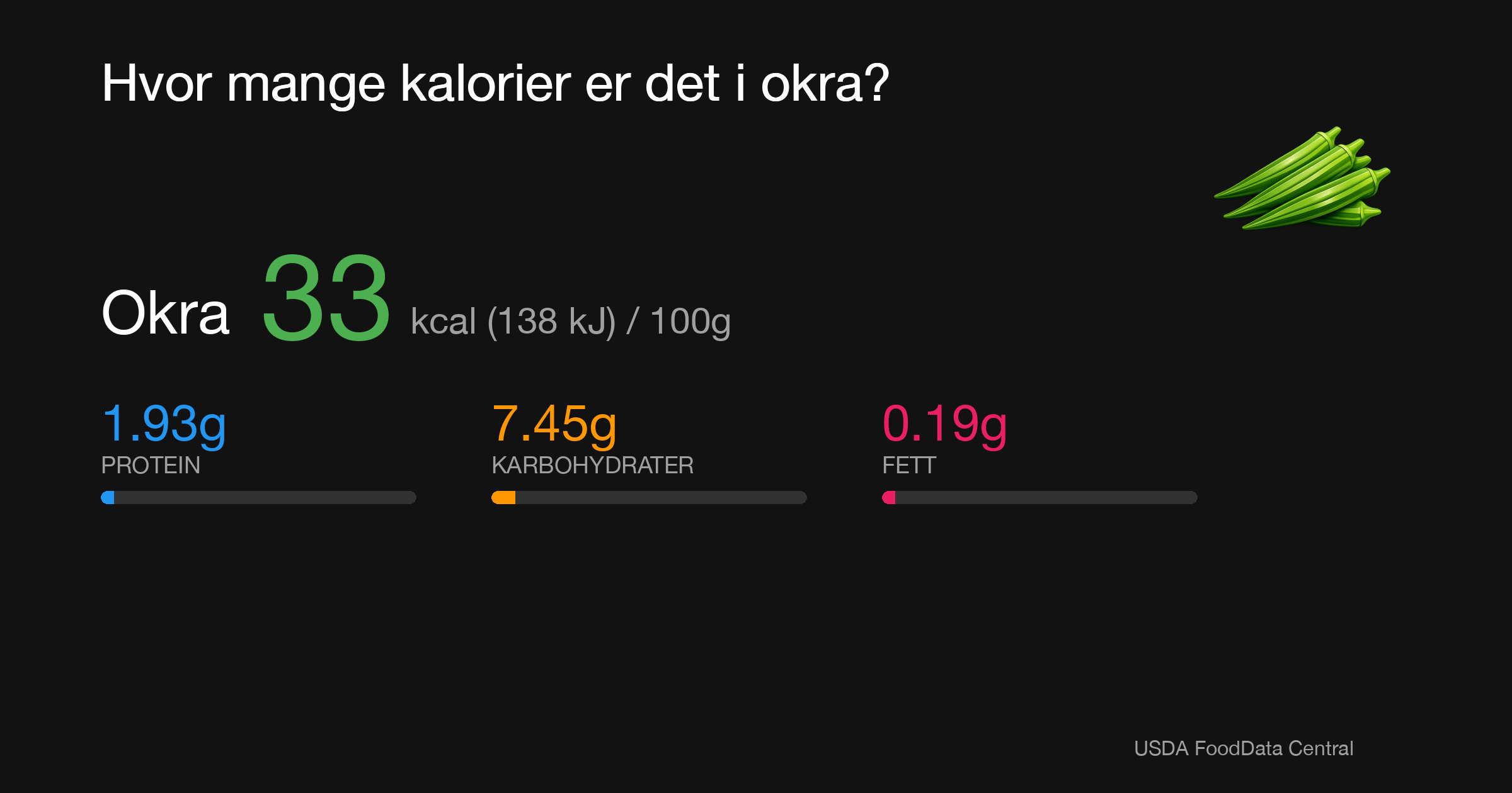 Okra: 33 kcal (138 kJ), Protein 1.93g, Karbohydrater 7.45g, Fett 0.19g per 100g
