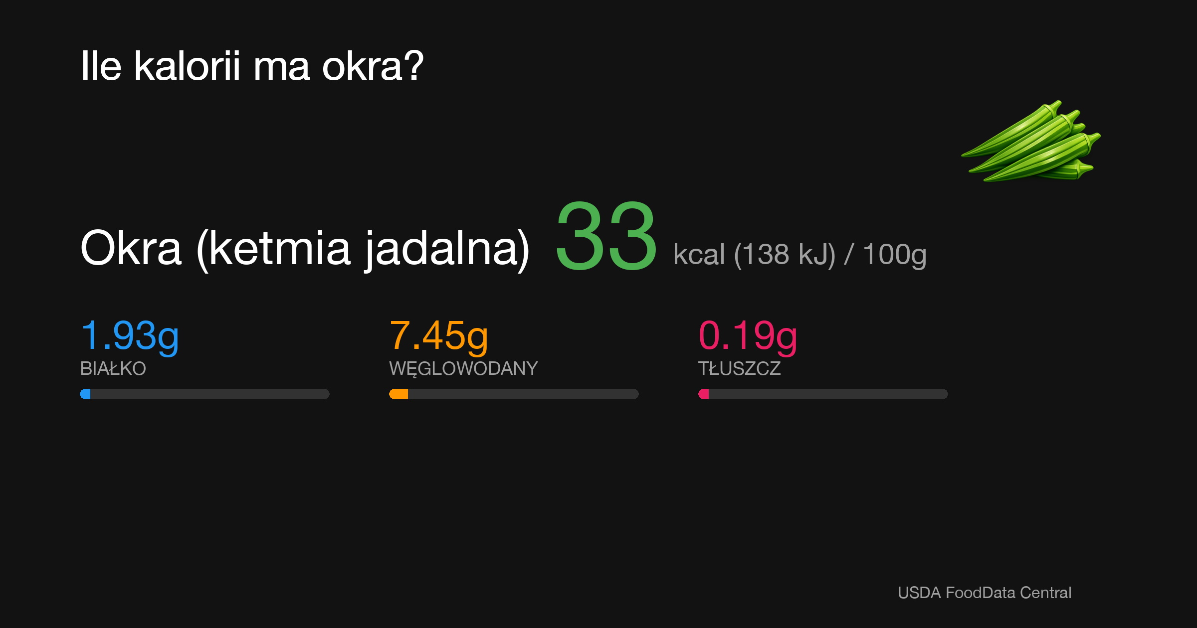 Okra (ketmia jadalna): 33 kcal (138 kJ), Białko 1.93g, Węglowodany 7.45g, Tłuszcz 0.19g na 100g