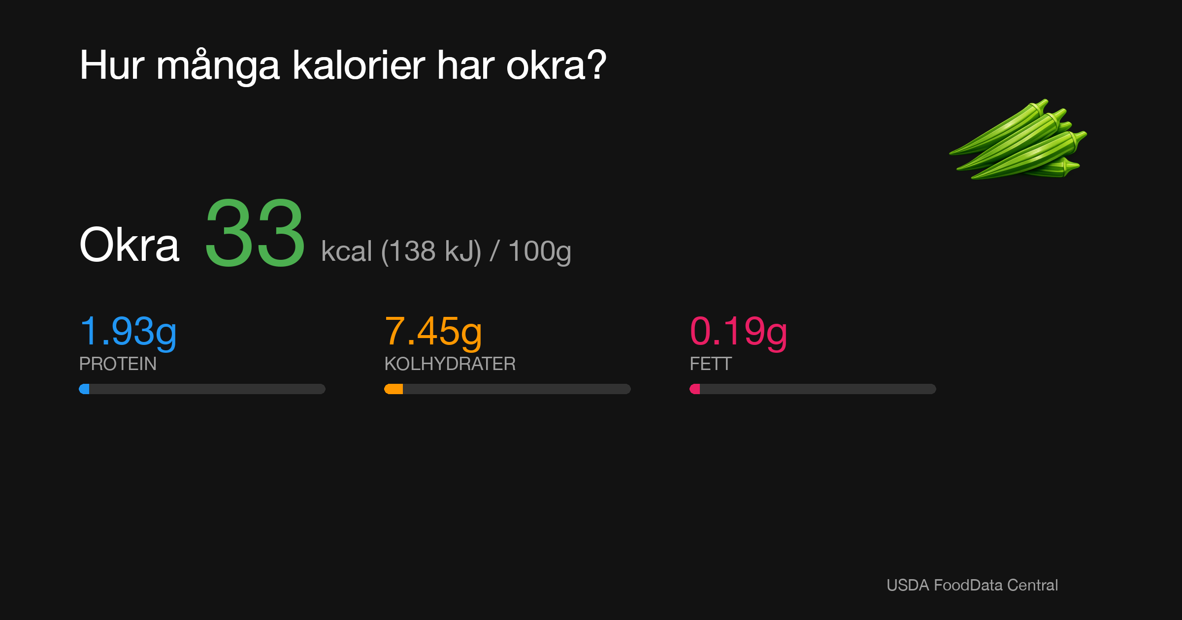 Okra: 33 kcal (138 kJ), Protein 1.93g, Kolhydrater 7.45g, Fett 0.19g per 100g