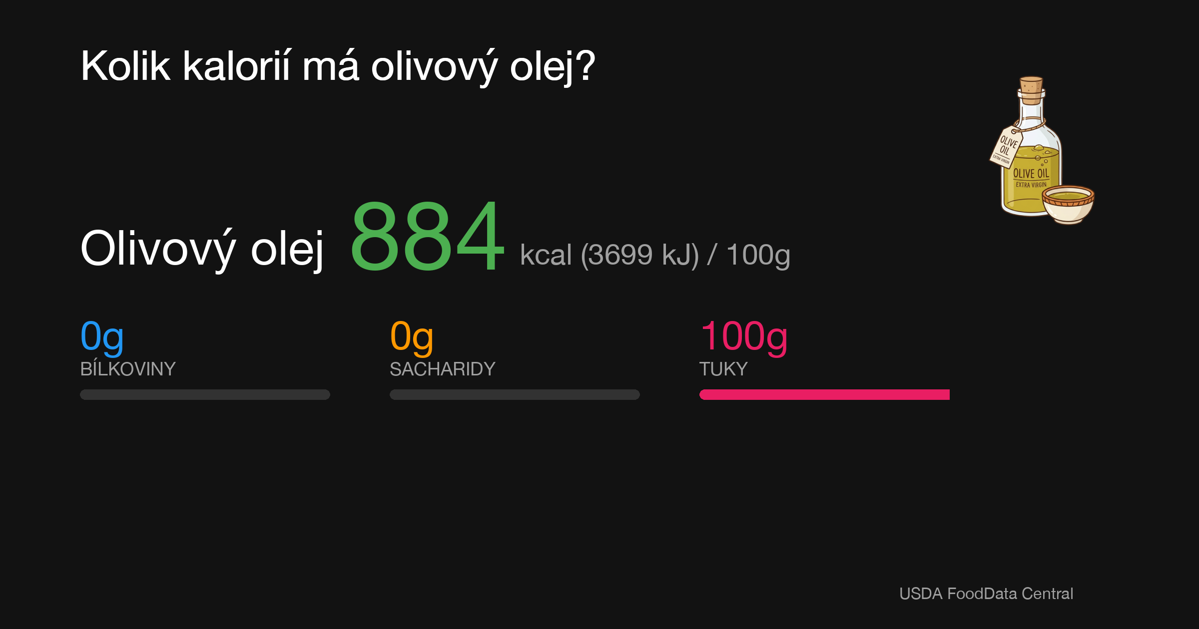 Olivový olej: 884 kcal (3699 kJ), Bílkoviny 0g, Sacharidy 0g, Tuky 100g na 100g