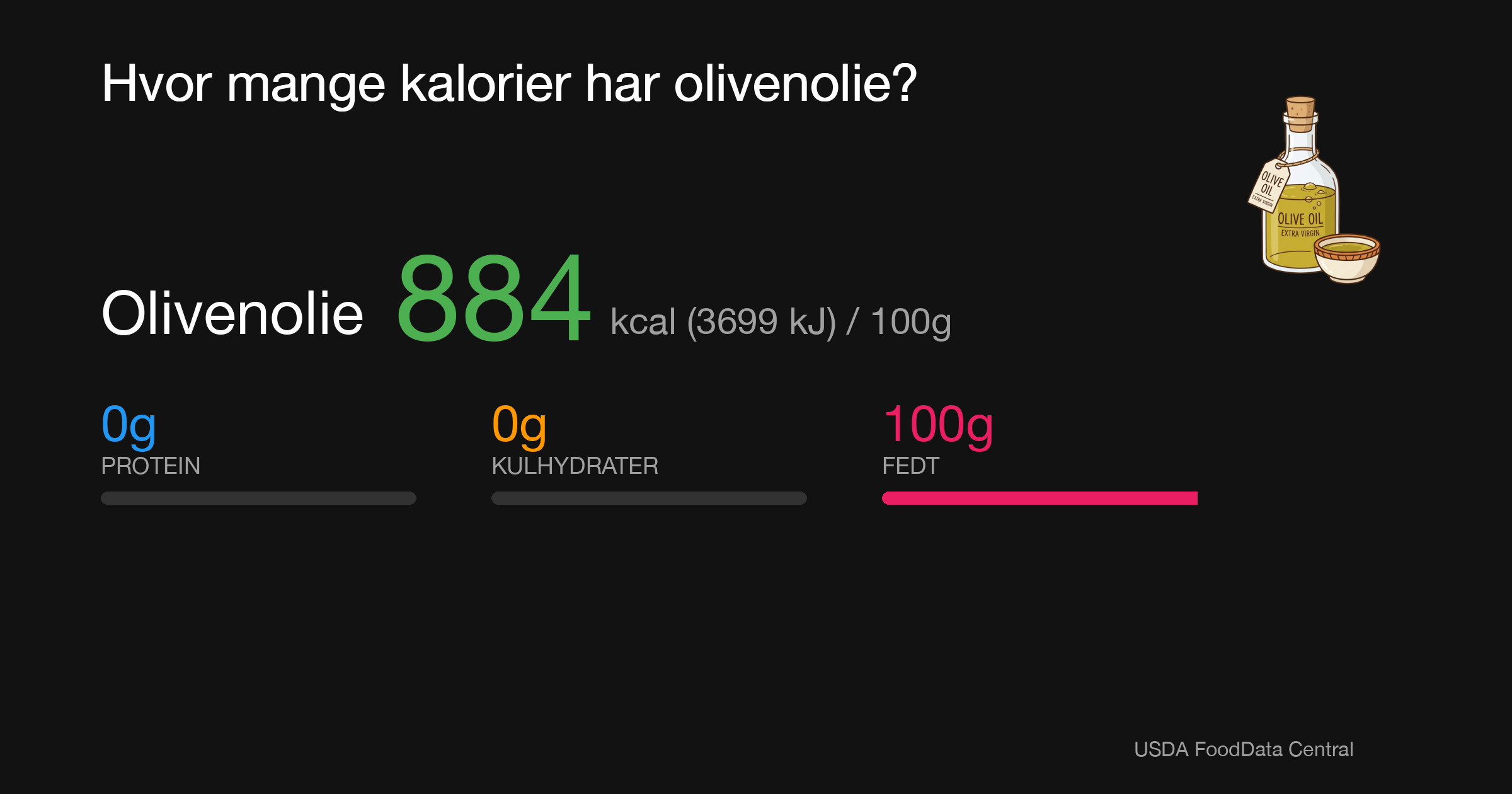 Olivenolie: 884 kcal (3699 kJ), Protein 0g, Kulhydrater 0g, Fedt 100g per 100g