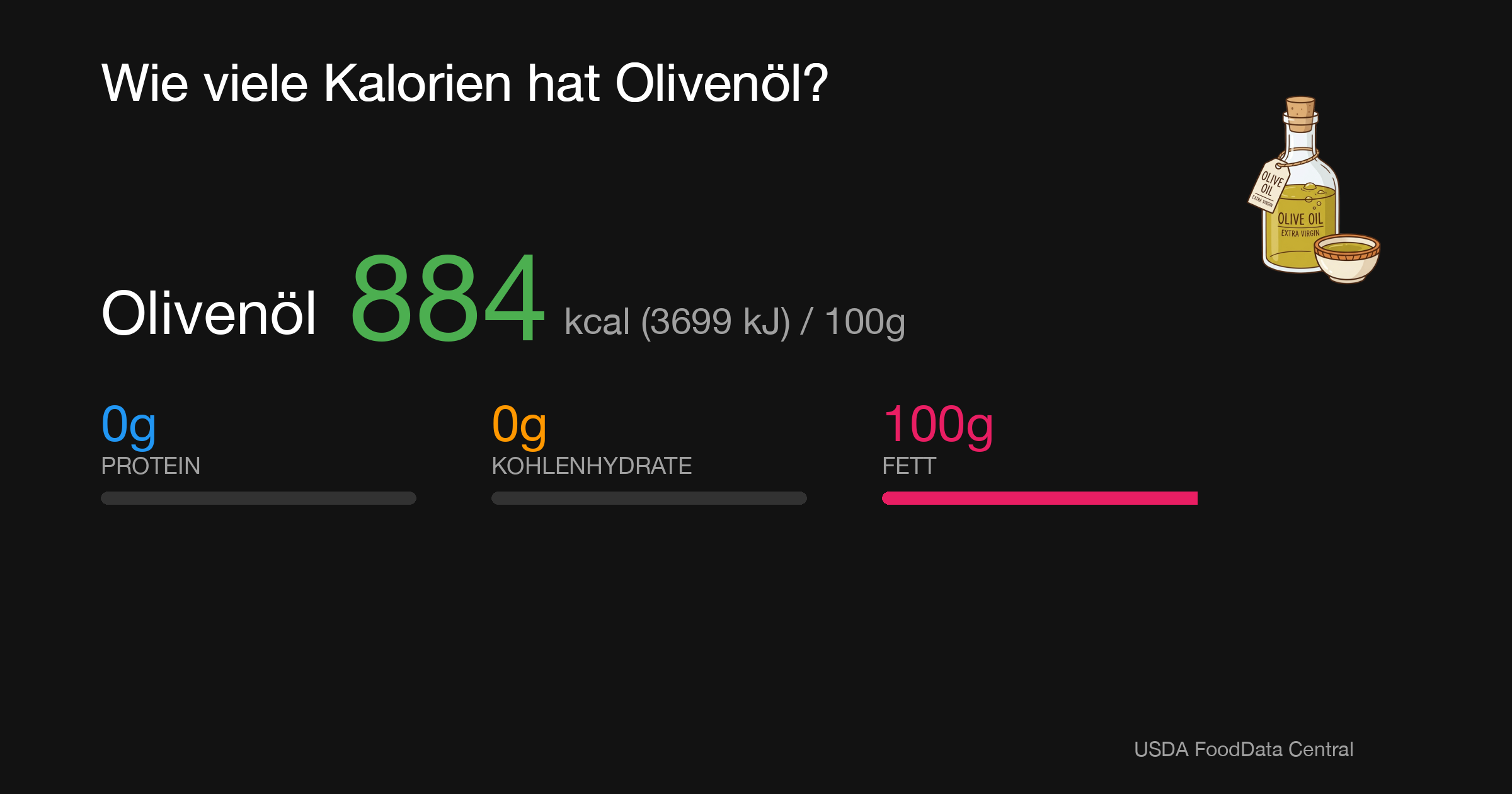 Olivenöl: 884 kcal (3699 kJ), Protein 0g, Kohlenhydrate 0g, Fett 100g pro 100g