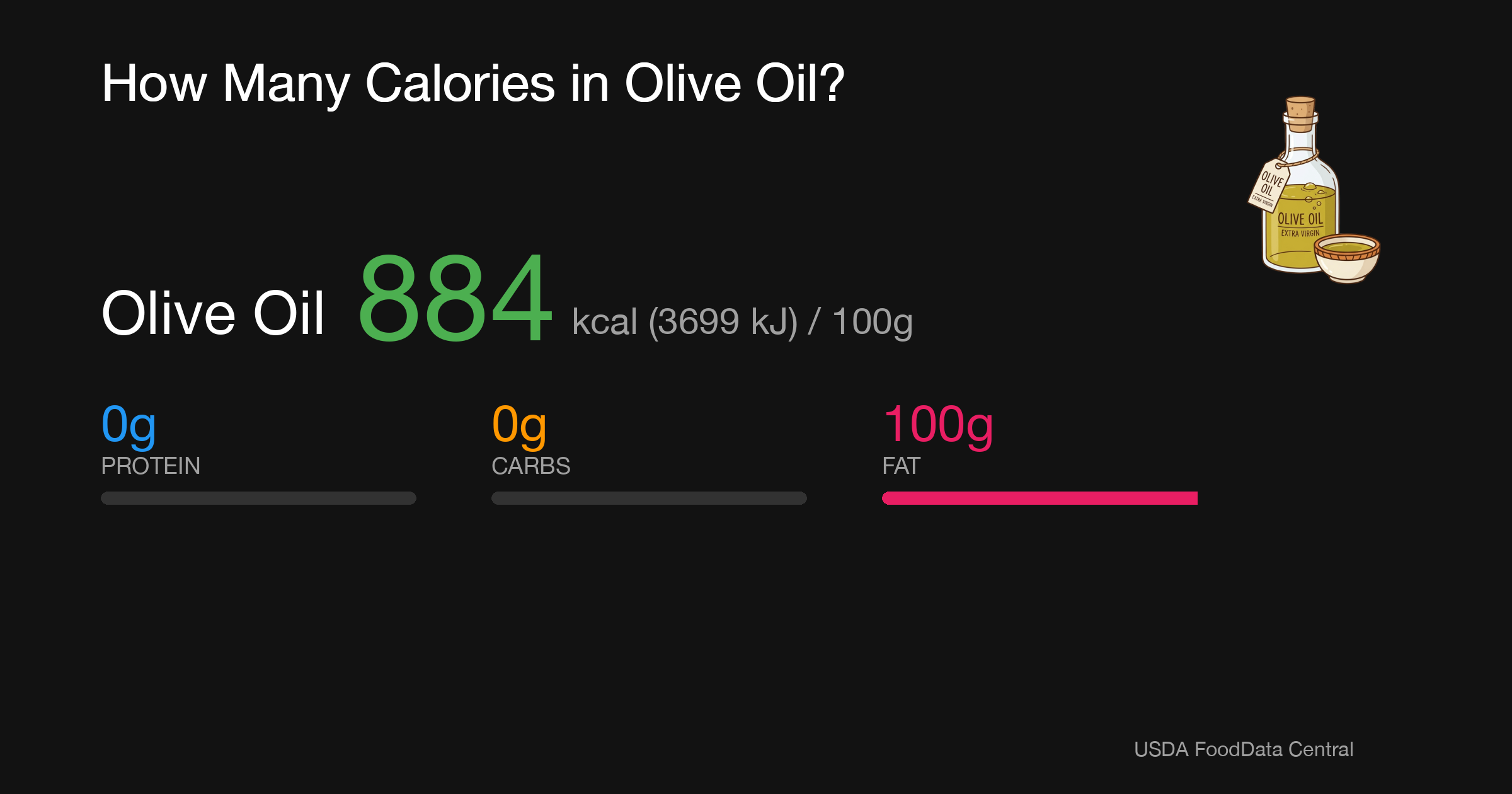 Olive Oil: 884 kcal (3699 kJ), Protein 0g, Carbs 0g, Fat 100g per 100g