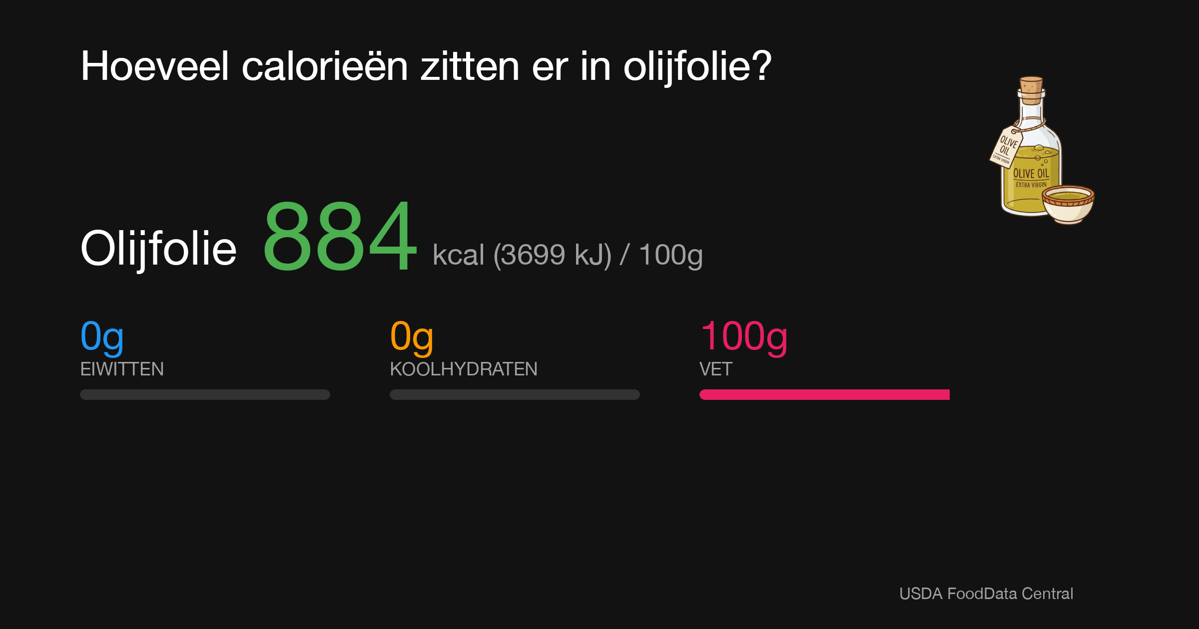 Olijfolie: 884 kcal (3699 kJ), Eiwitten 0g, Koolhydraten 0g, Vet 100g per 100g
