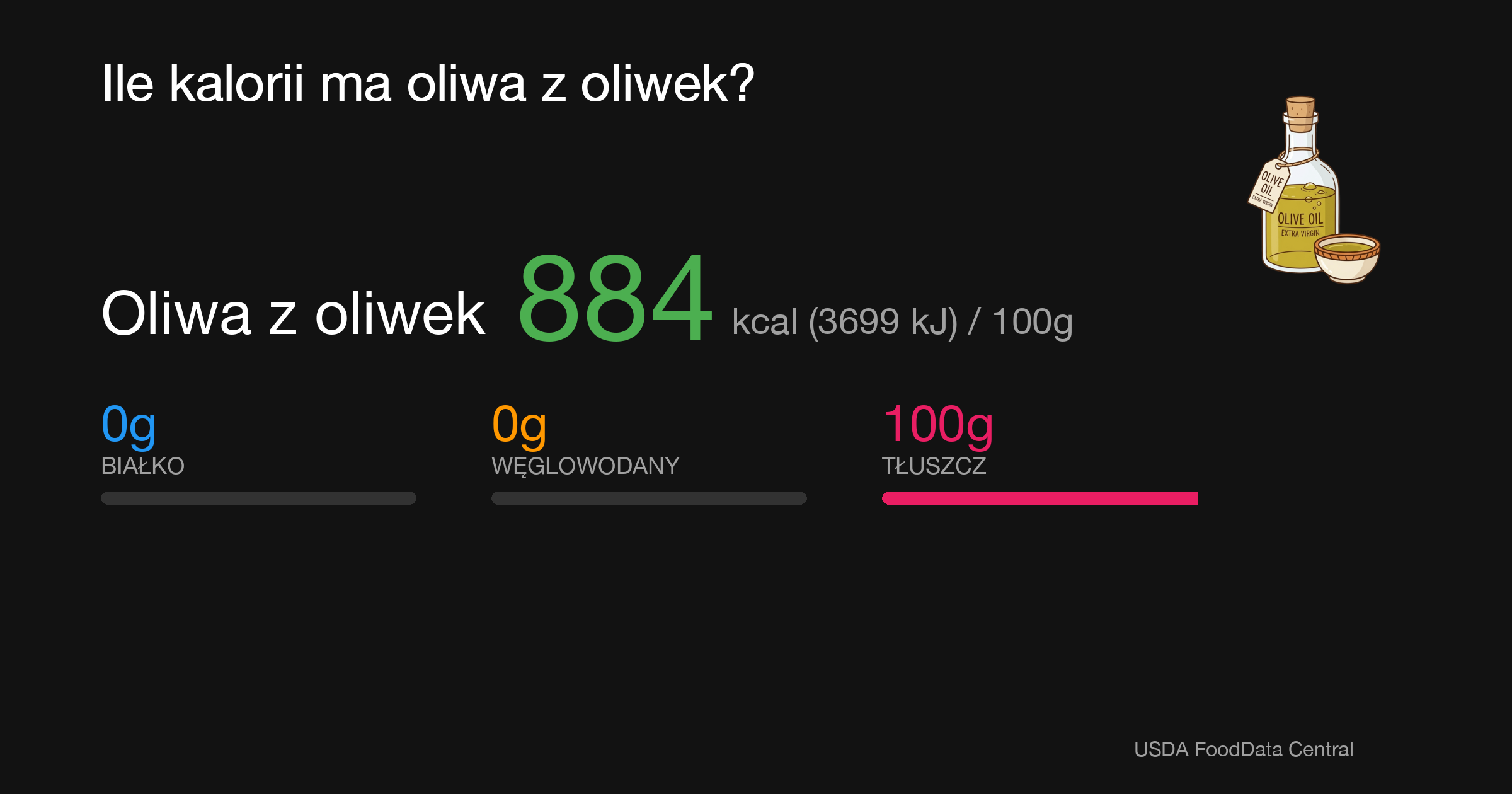 Oliwa z oliwek: 884 kcal (3699 kJ), Białko 0g, Węglowodany 0g, Tłuszcz 100g na 100g