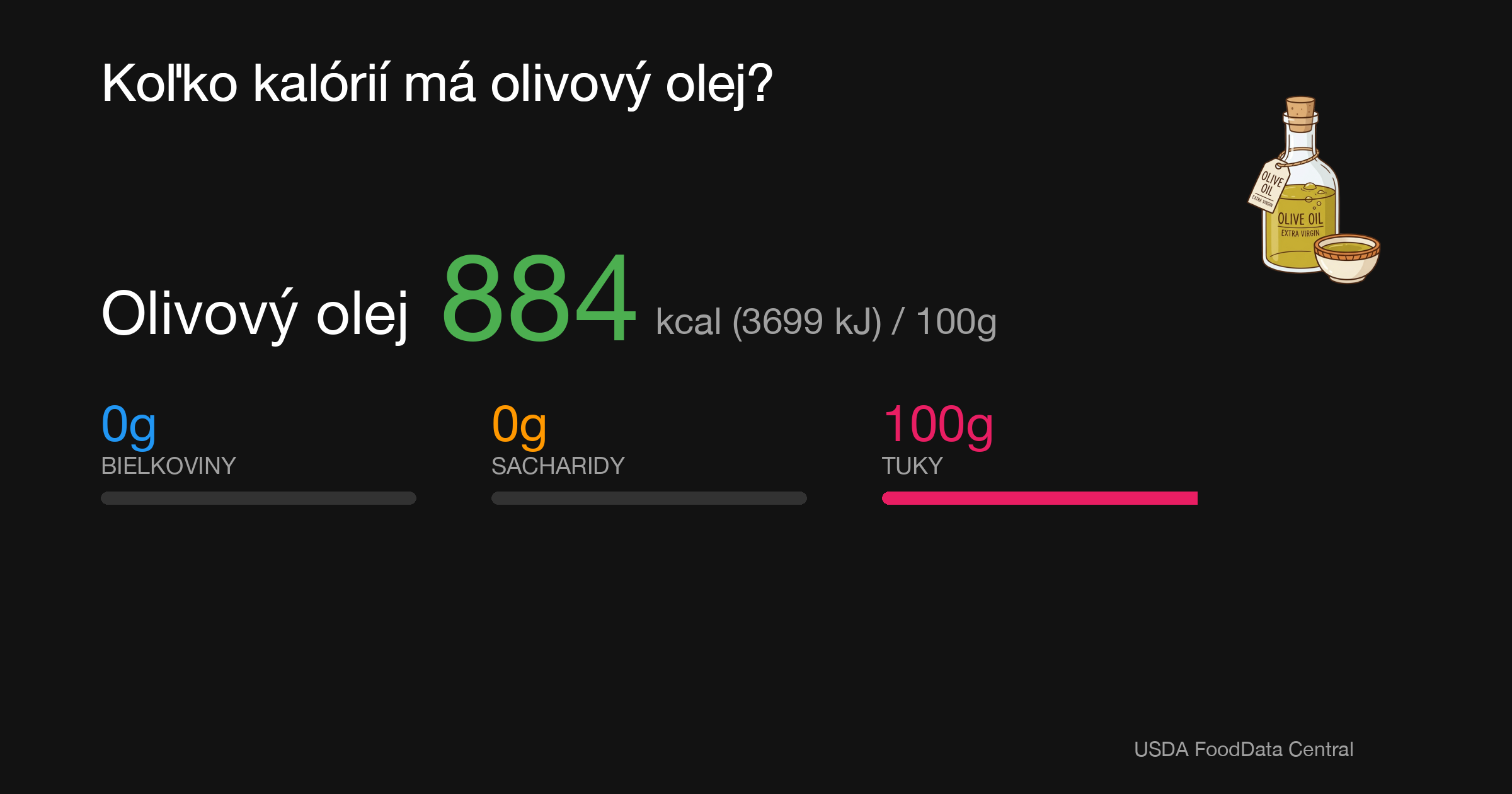 Olivový olej: 884 kcal (3699 kJ), Bielkoviny 0g, Sacharidy 0g, Tuky 100g na 100g