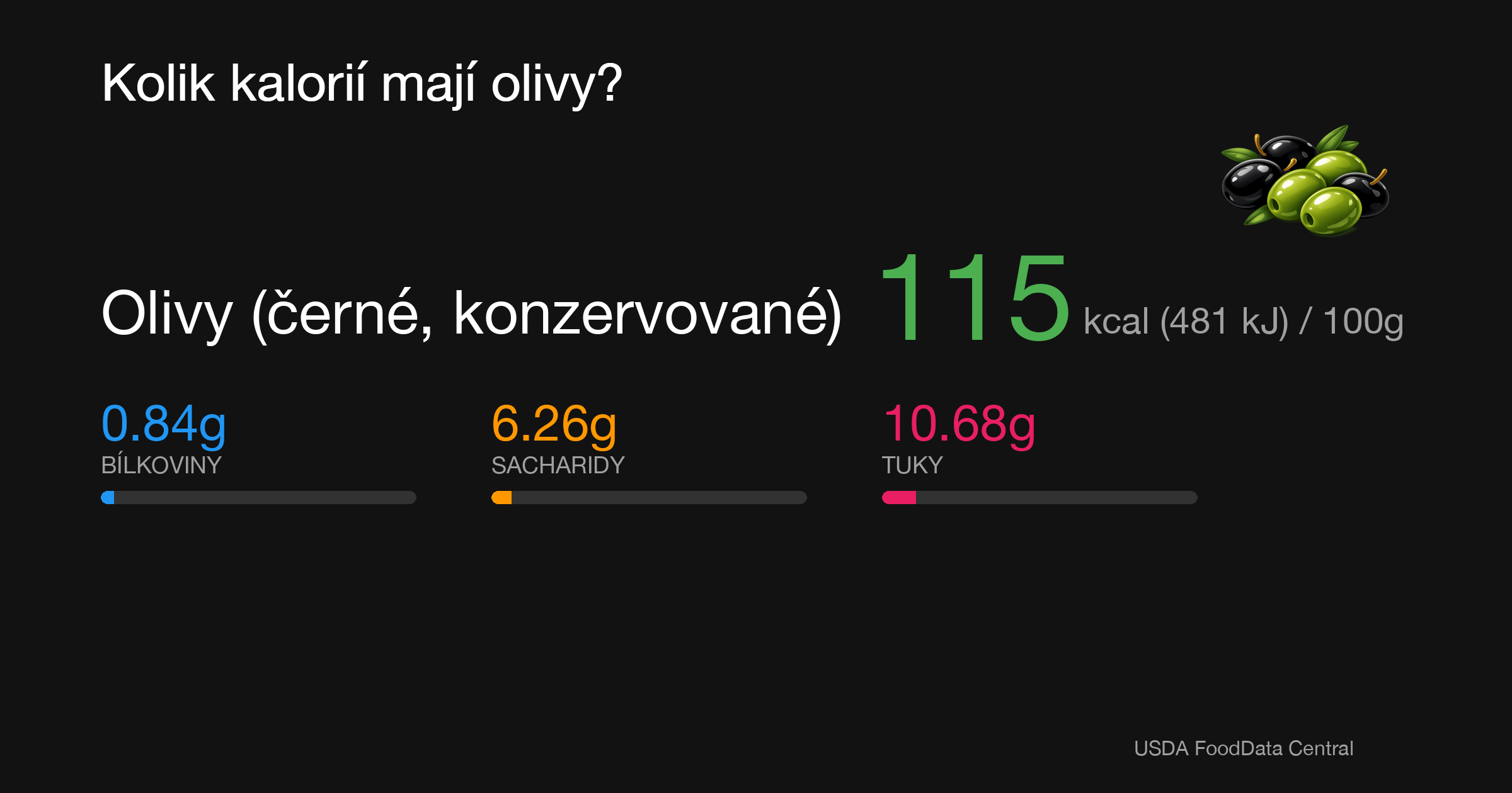 Olivy (černé, konzervované): 115 kcal (481 kJ), Bílkoviny 0.84g, Sacharidy 6.26g, Tuky 10.68g na 100g