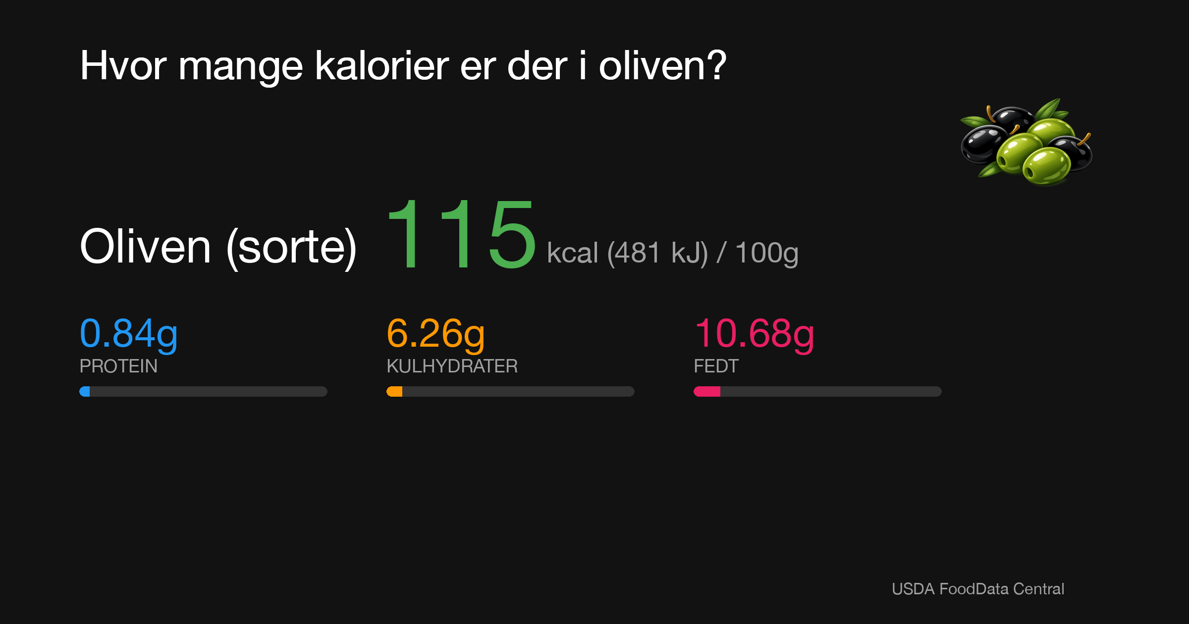 Oliven (sorte): 115 kcal (481 kJ), Protein 0.84g, Kulhydrater 6.26g, Fedt 10.68g per 100g