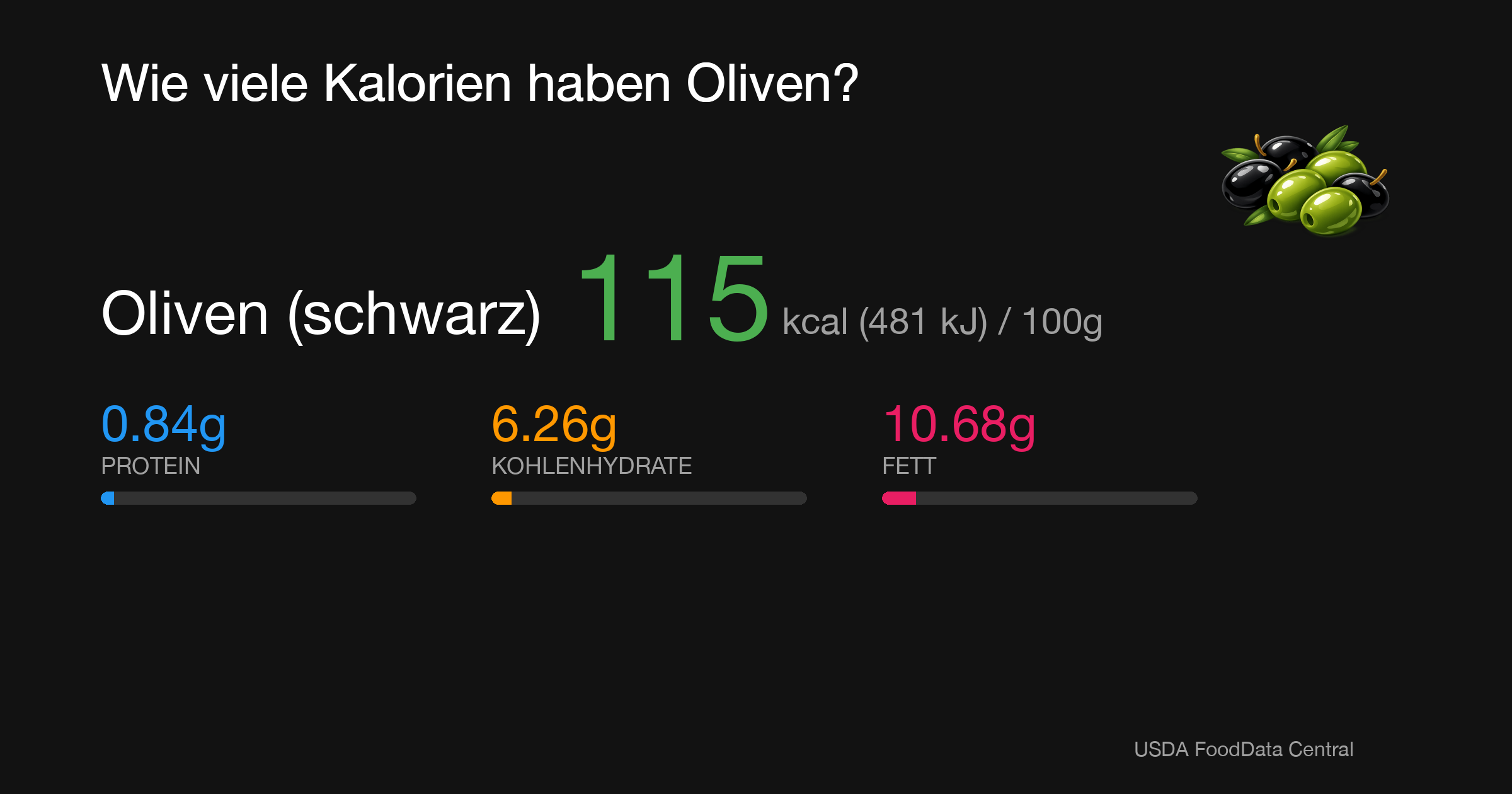 Oliven (schwarz): 115 kcal (481 kJ), Protein 0.84g, Kohlenhydrate 6.26g, Fett 10.68g pro 100g