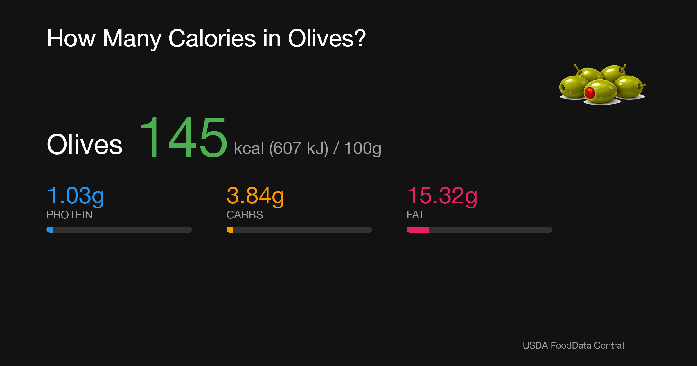 Olives: 145 kcal (607 kJ), Protein 1.03g, Carbs 3.84g, Fat 15.32g per 100g