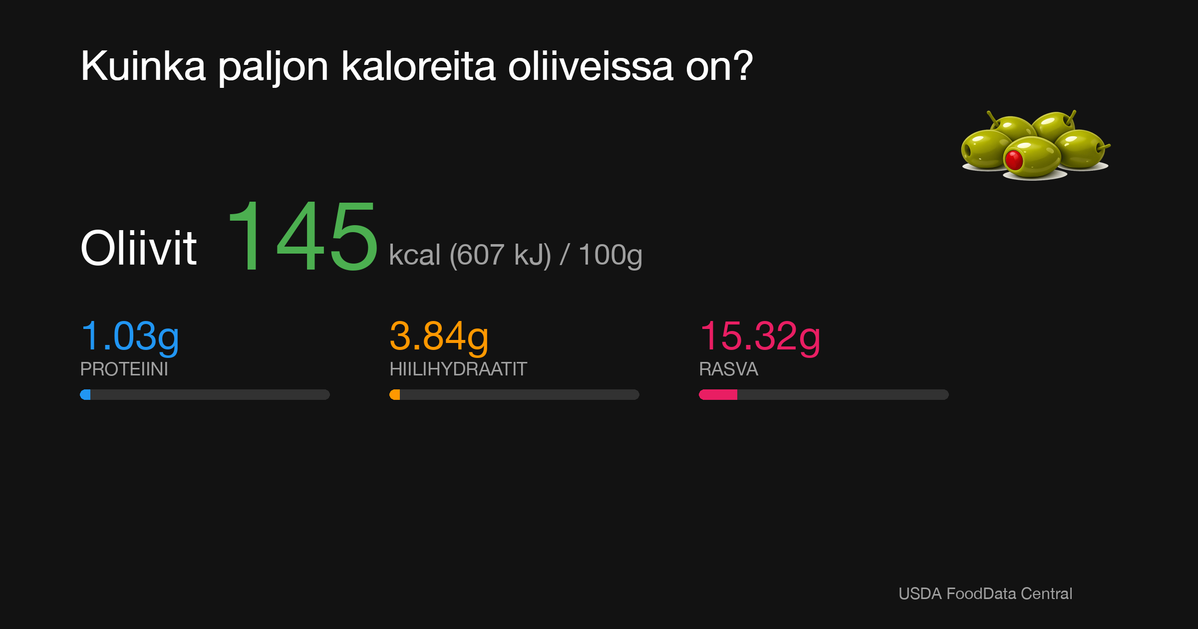 Oliivit: 145 kcal (607 kJ), Proteiini 1.03g, Hiilihydraatit 3.84g, Rasva 15.32g per 100g
