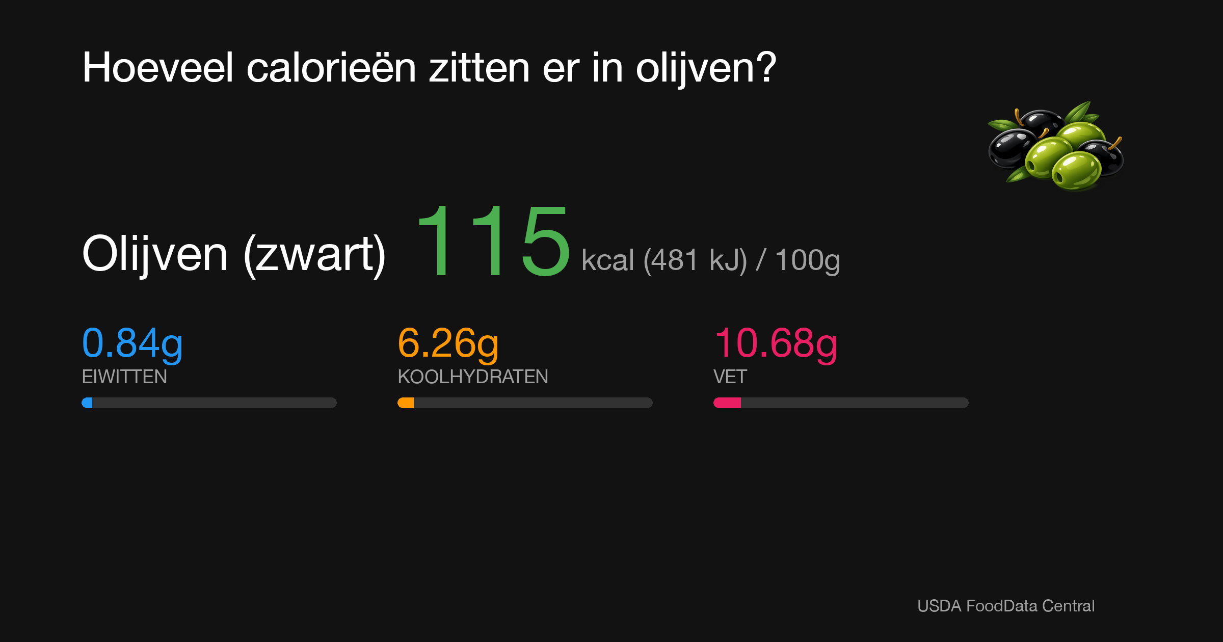 Olijven (zwart): 115 kcal (481 kJ), Eiwitten 0.84g, Koolhydraten 6.26g, Vet 10.68g per 100g