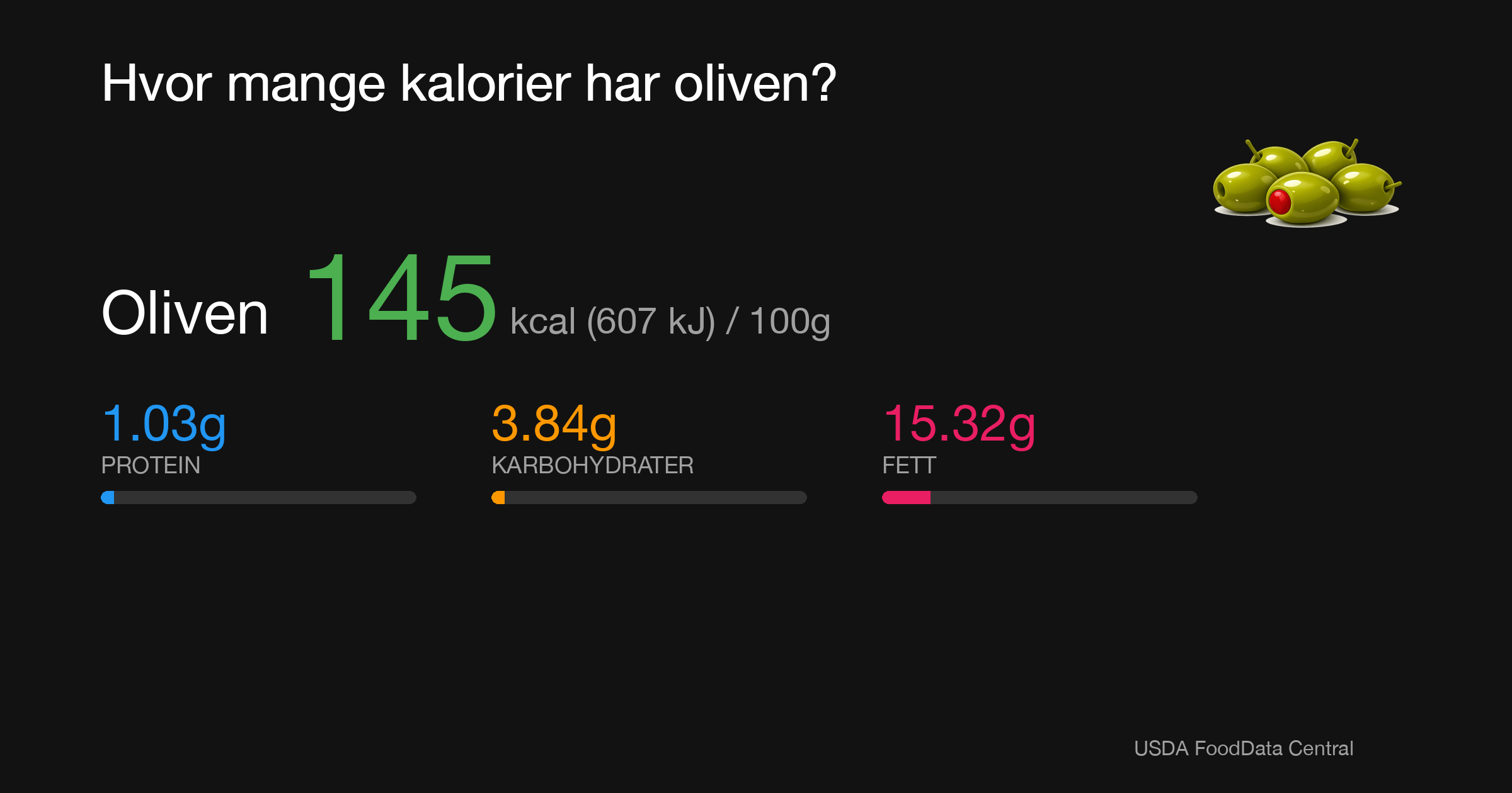 Oliven: 145 kcal (607 kJ), Protein 1.03g, Karbohydrater 3.84g, Fett 15.32g per 100g