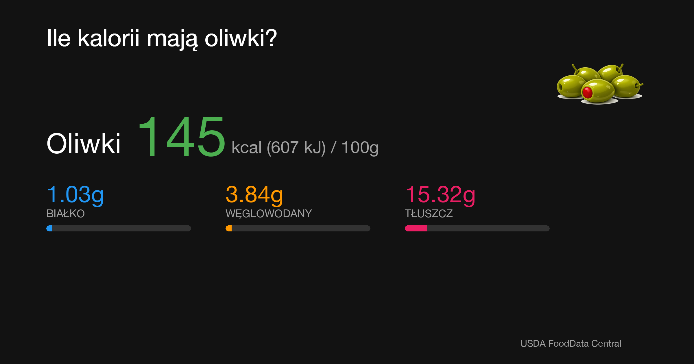 Oliwki: 145 kcal (607 kJ), Białko 1.03g, Węglowodany 3.84g, Tłuszcz 15.32g na 100g