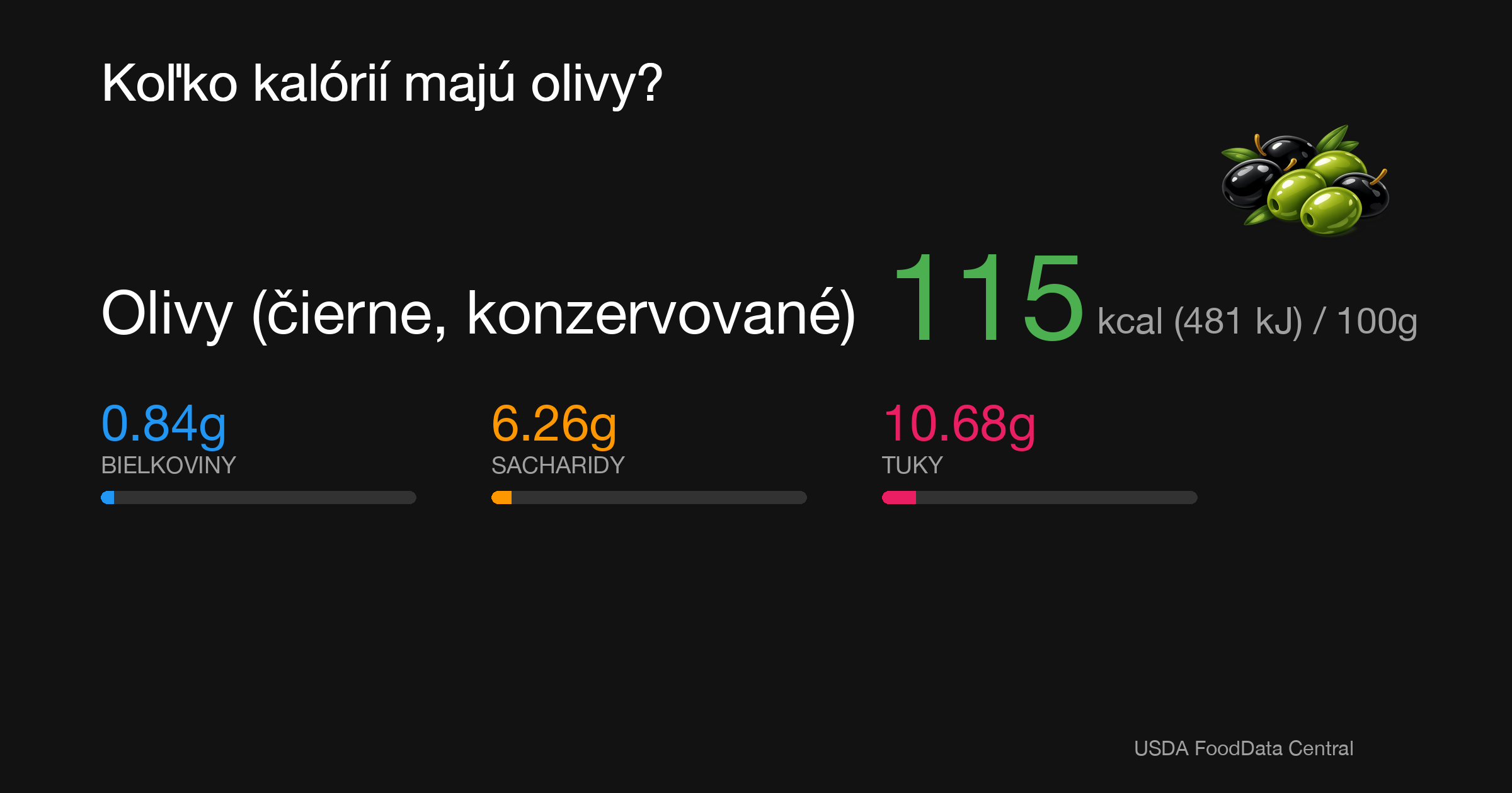 Olivy (čierne, konzervované): 115 kcal (481 kJ), Bielkoviny 0.84g, Sacharidy 6.26g, Tuky 10.68g na 100g