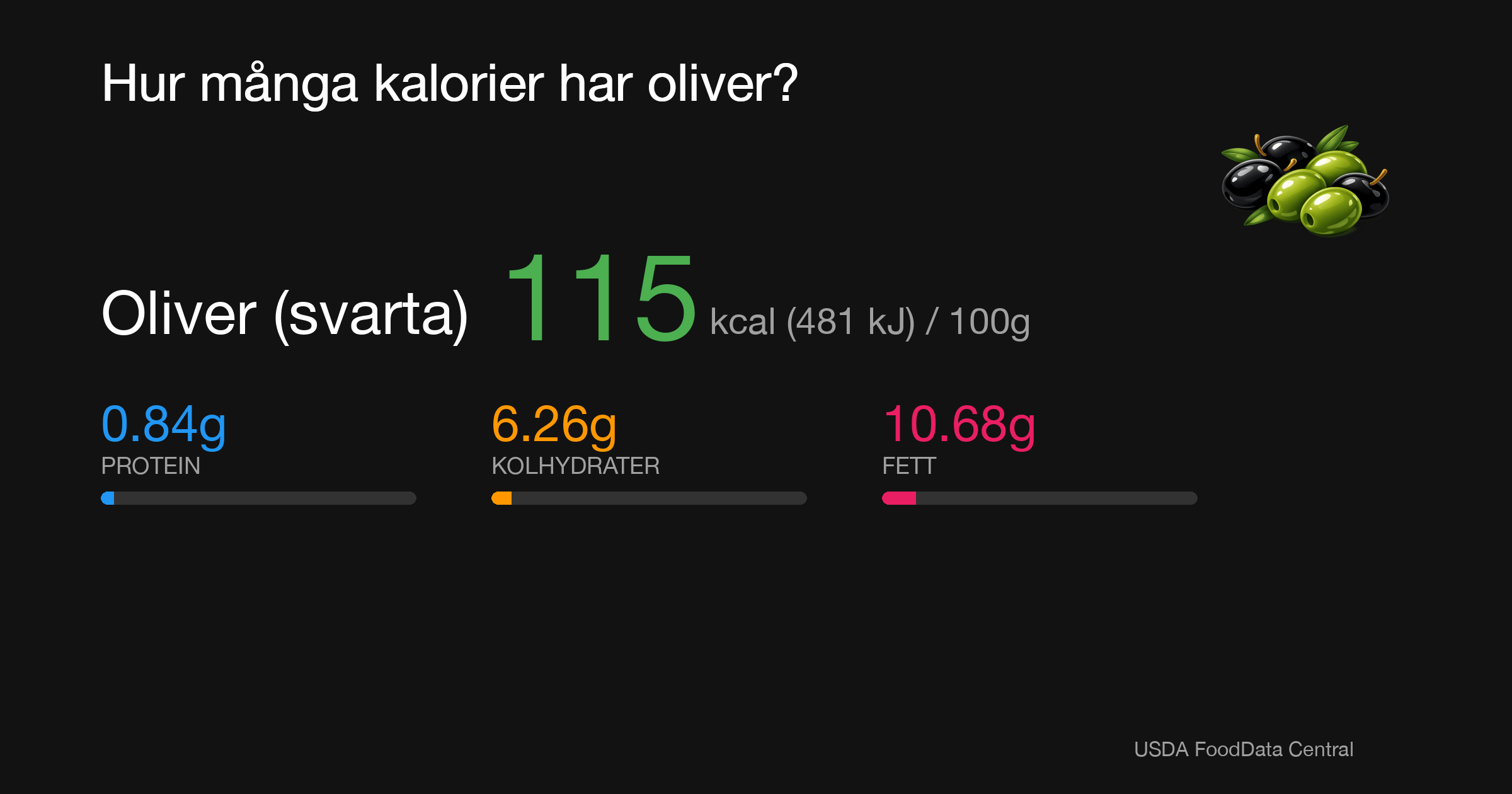 Oliver (svarta): 115 kcal (481 kJ), Protein 0.84g, Kolhydrater 6.26g, Fett 10.68g per 100g