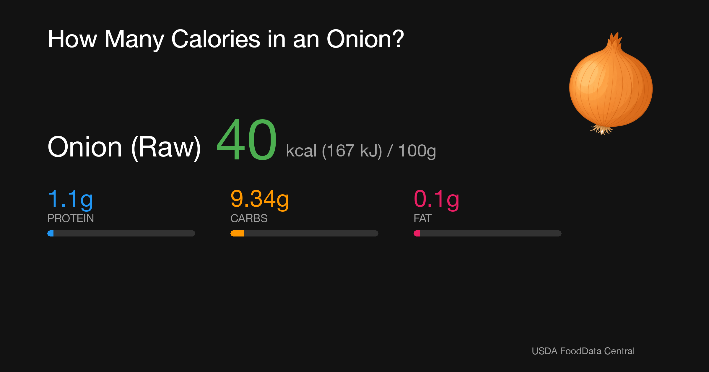 Onion (Raw): 40 kcal (167 kJ), Protein 1.1g, Carbs 9.34g, Fat 0.1g per 100g